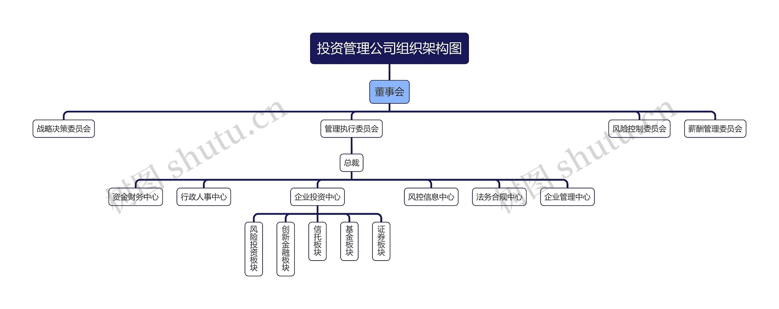 投资管理公司组织架构图