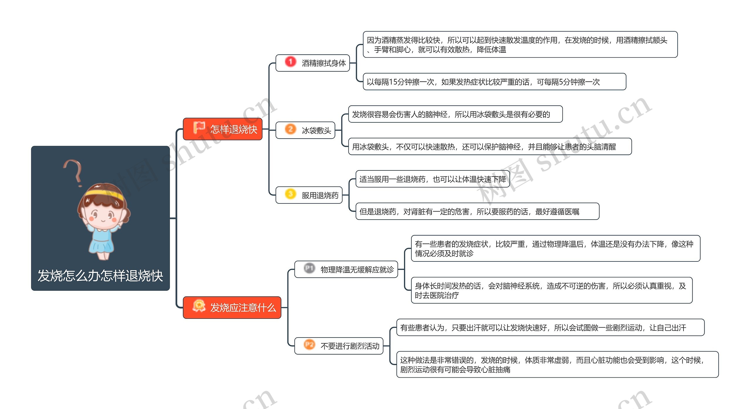 发烧怎么办怎样退烧快思维导图高清图 发烧怎么办怎样退烧快思维导图