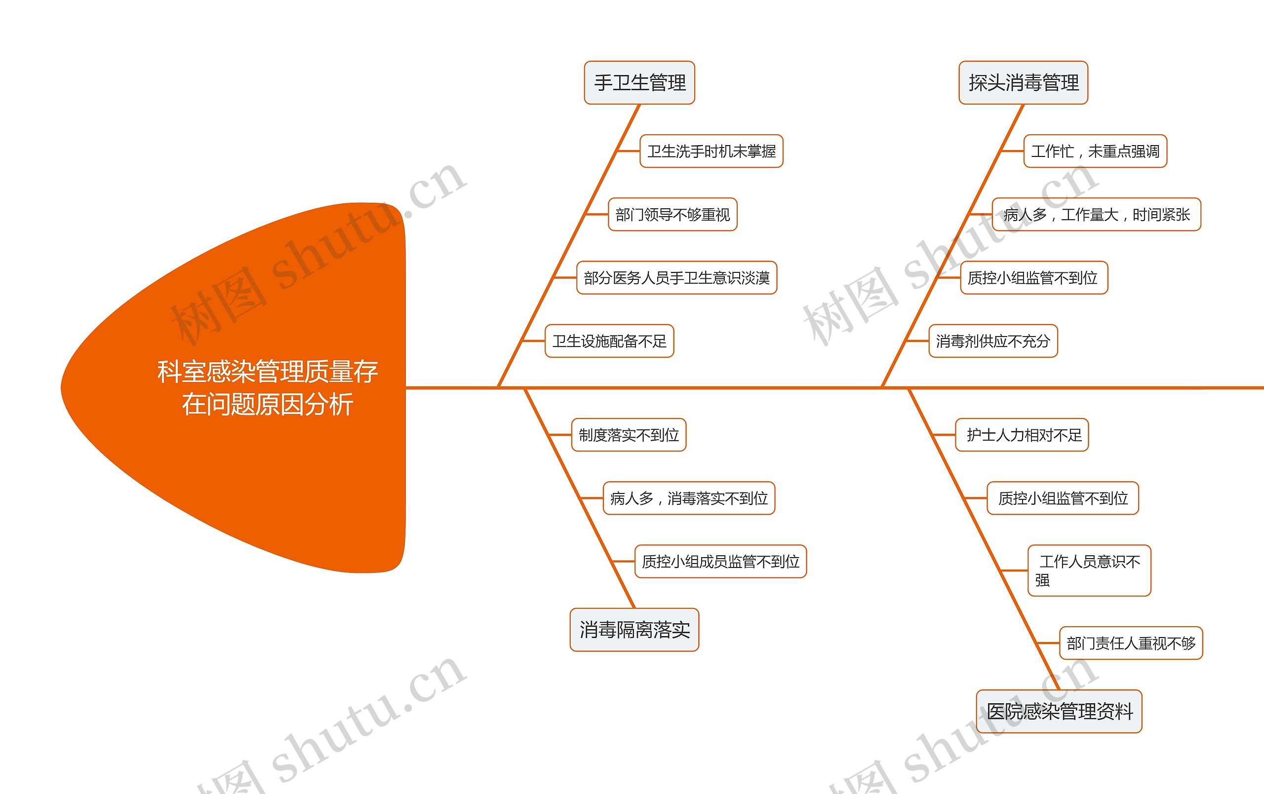 科室感染管理质量存在问题原因分析