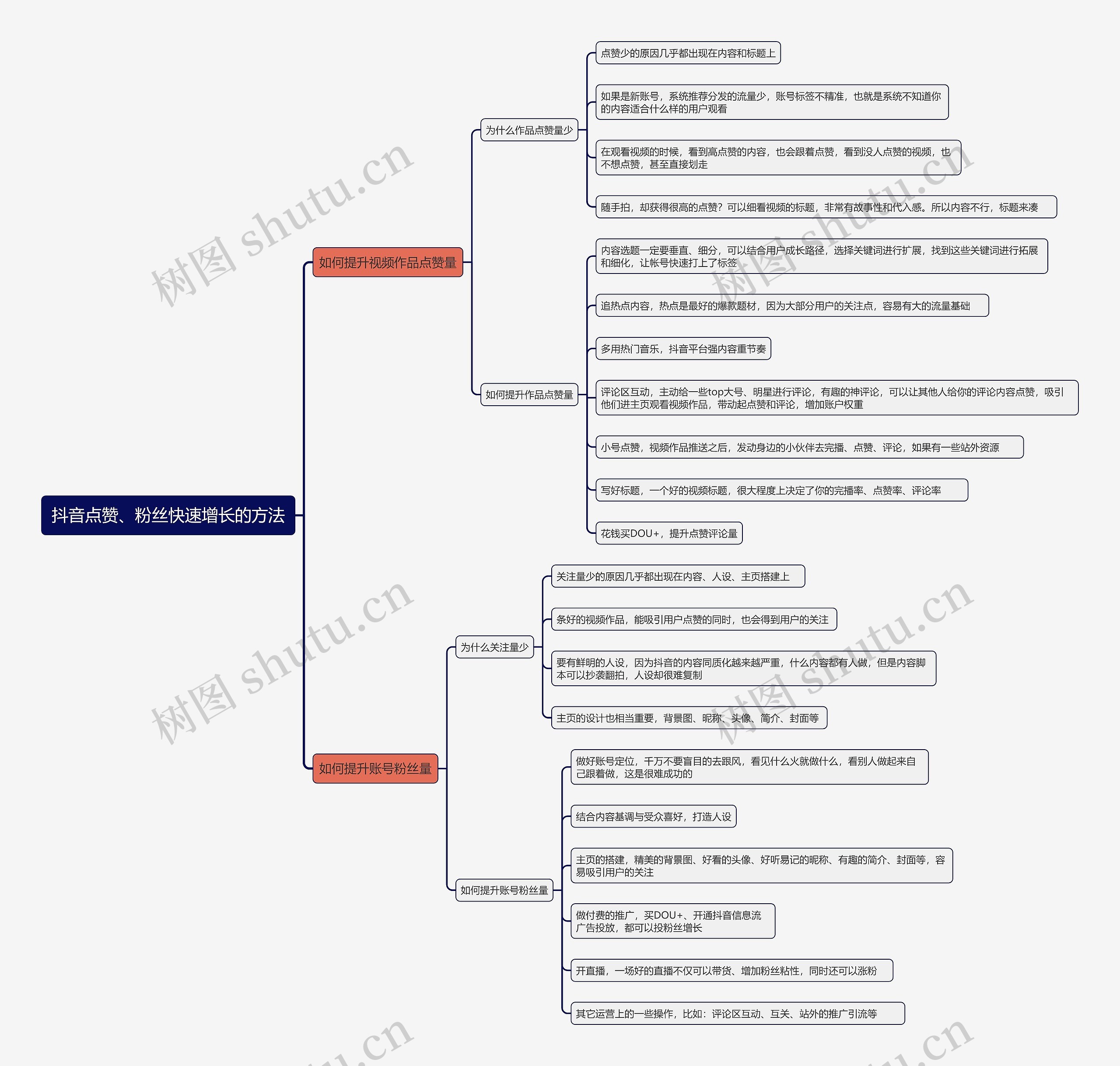 抖音点赞、粉丝快速增长的方法思维导图