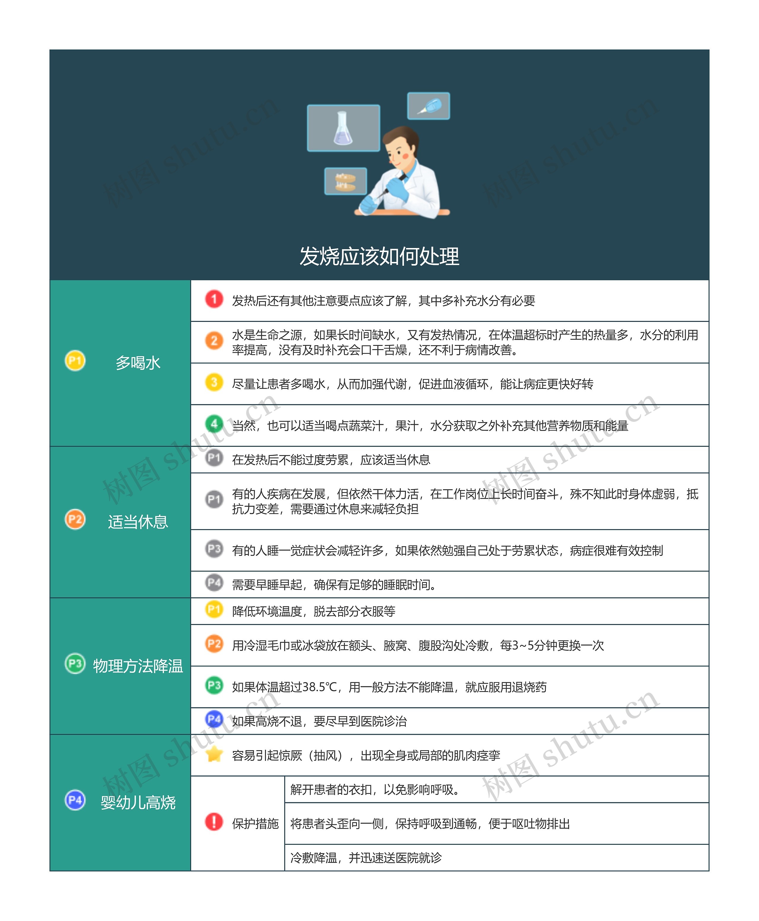 发烧应该如何处理思维导图高清图 发烧应该如何处理思维导图