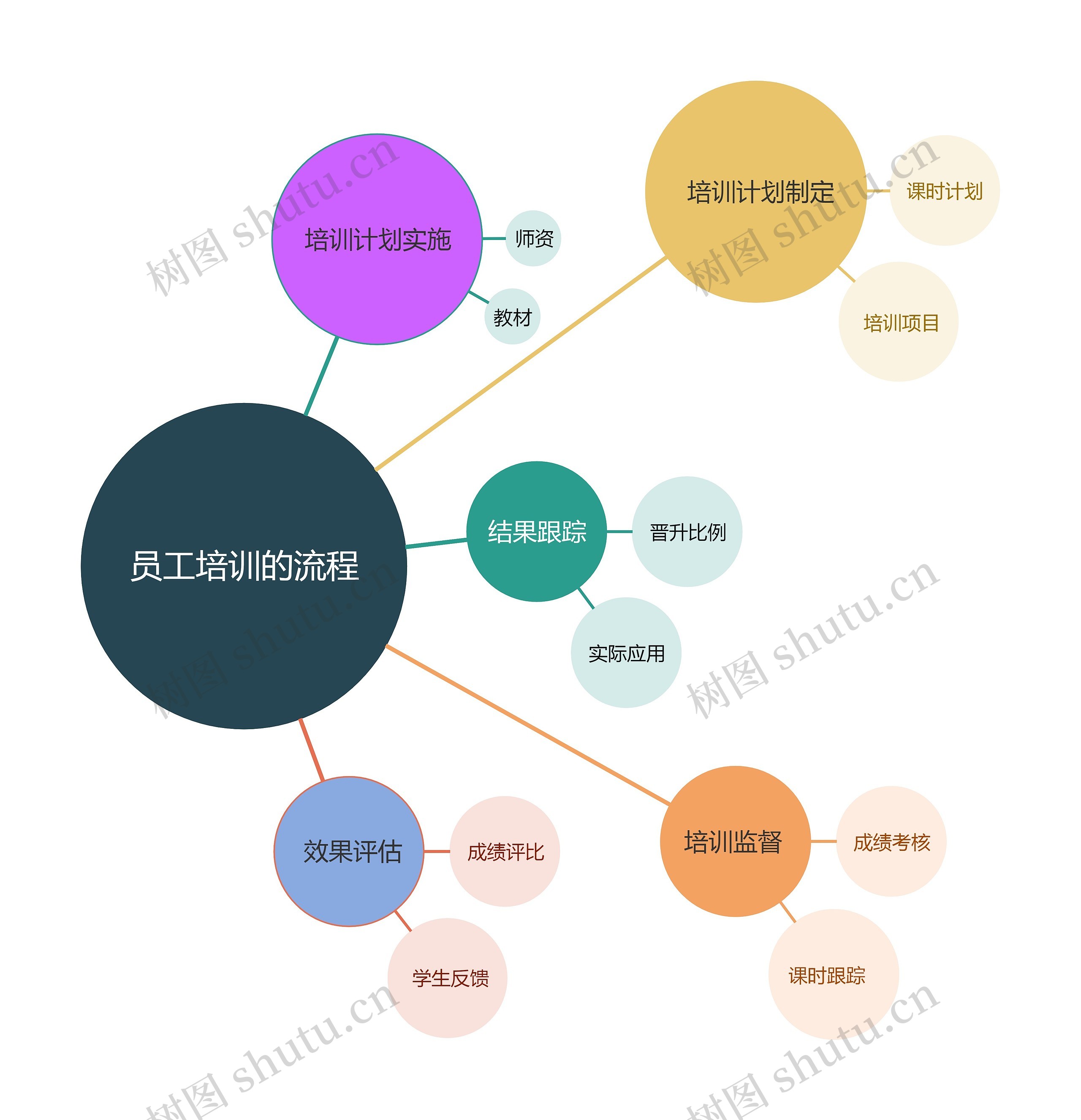 员工培训的流程思维导图