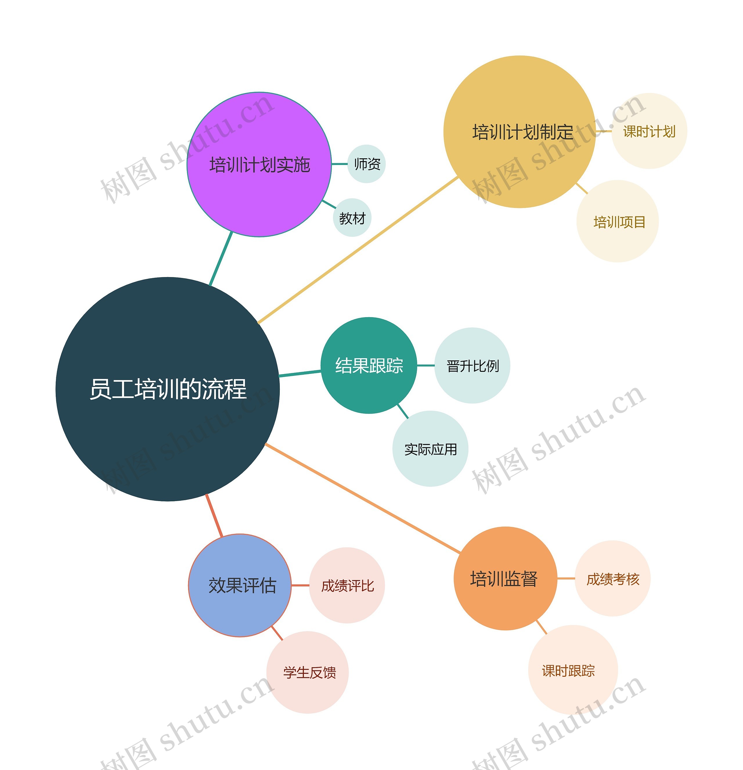 员工培训的流程思维导图高清图 员工培训的流程思维导图