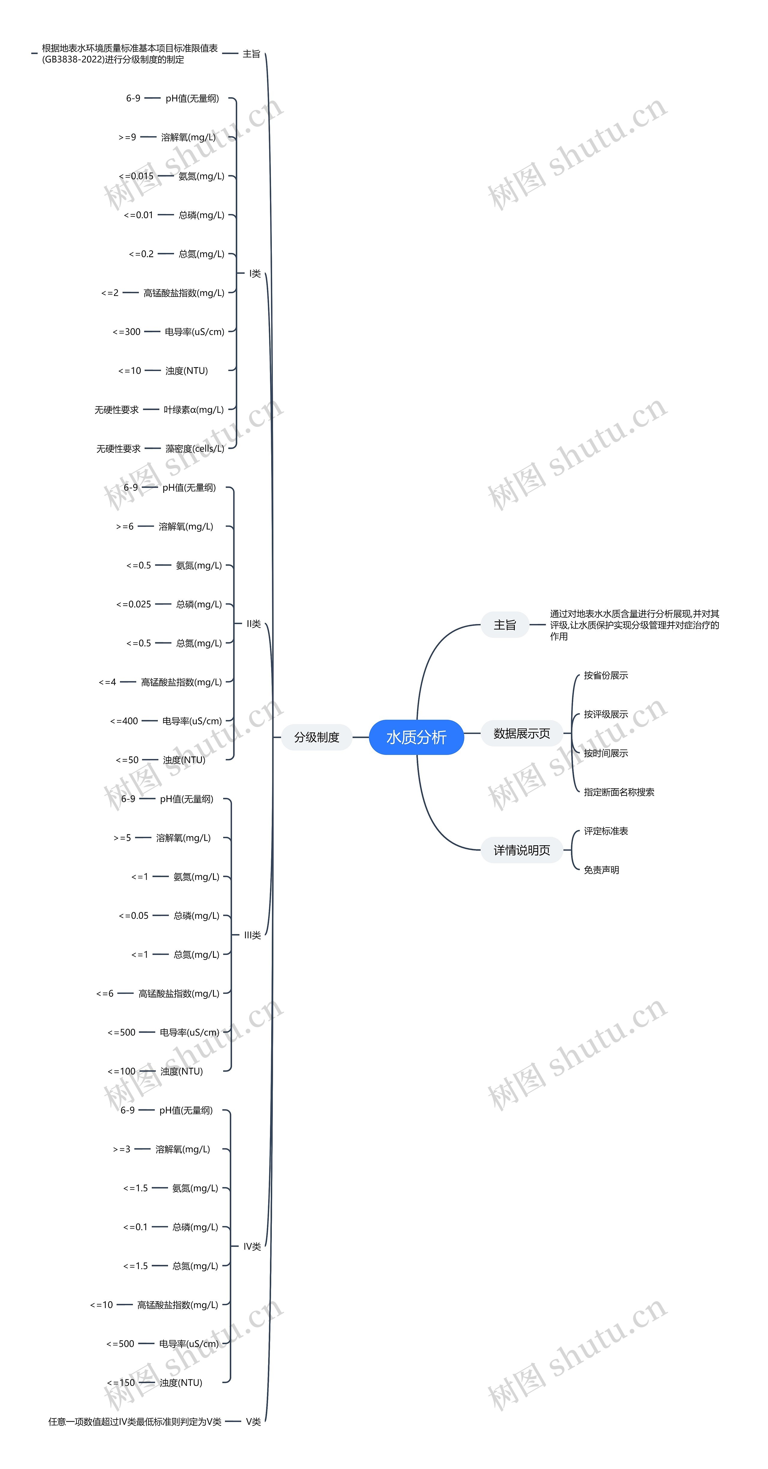 水质分析思维导图