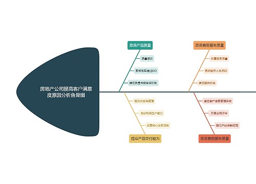 房地产公司提高客户满意度原因分析鱼骨图