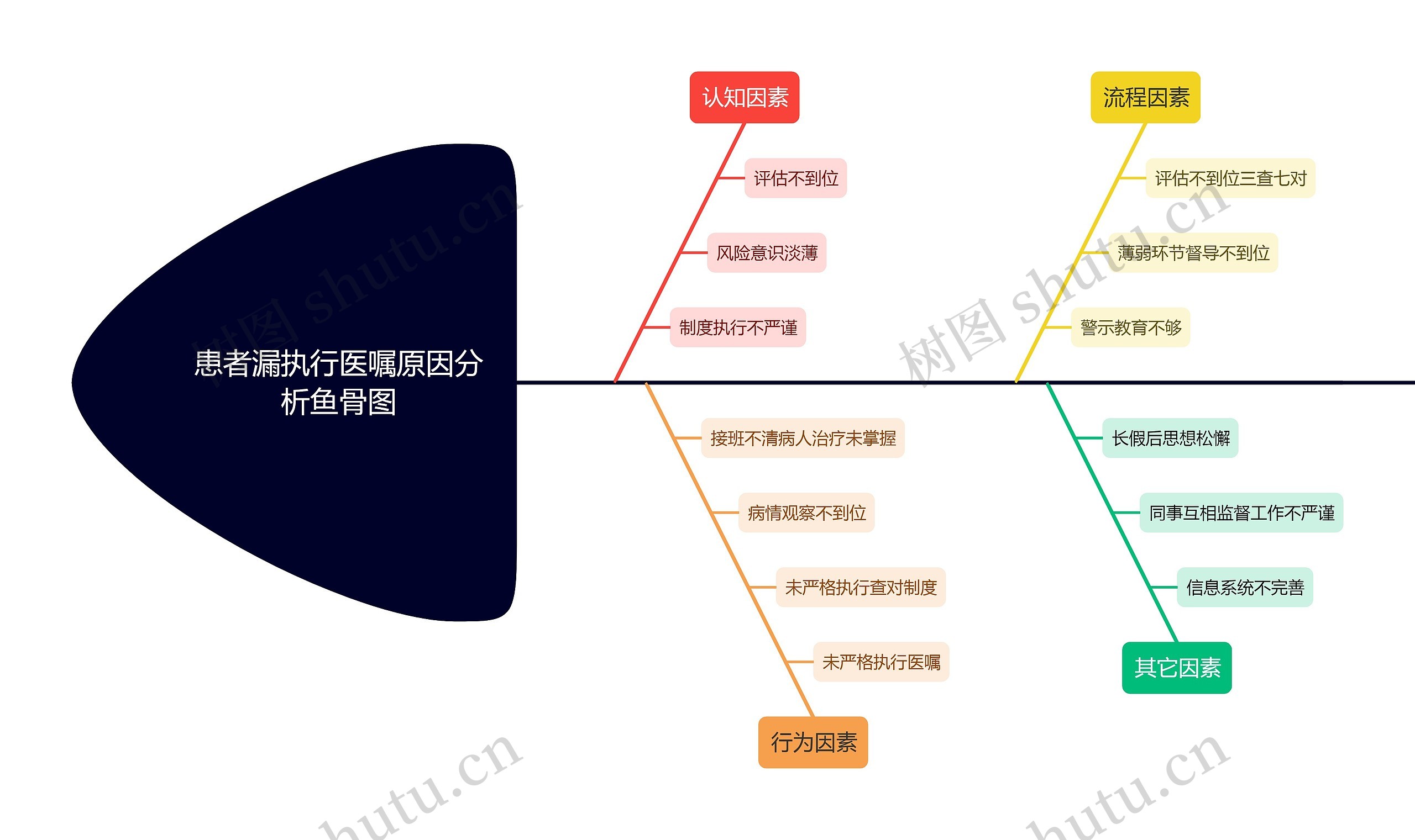 患者漏执行医嘱原因分析鱼骨图