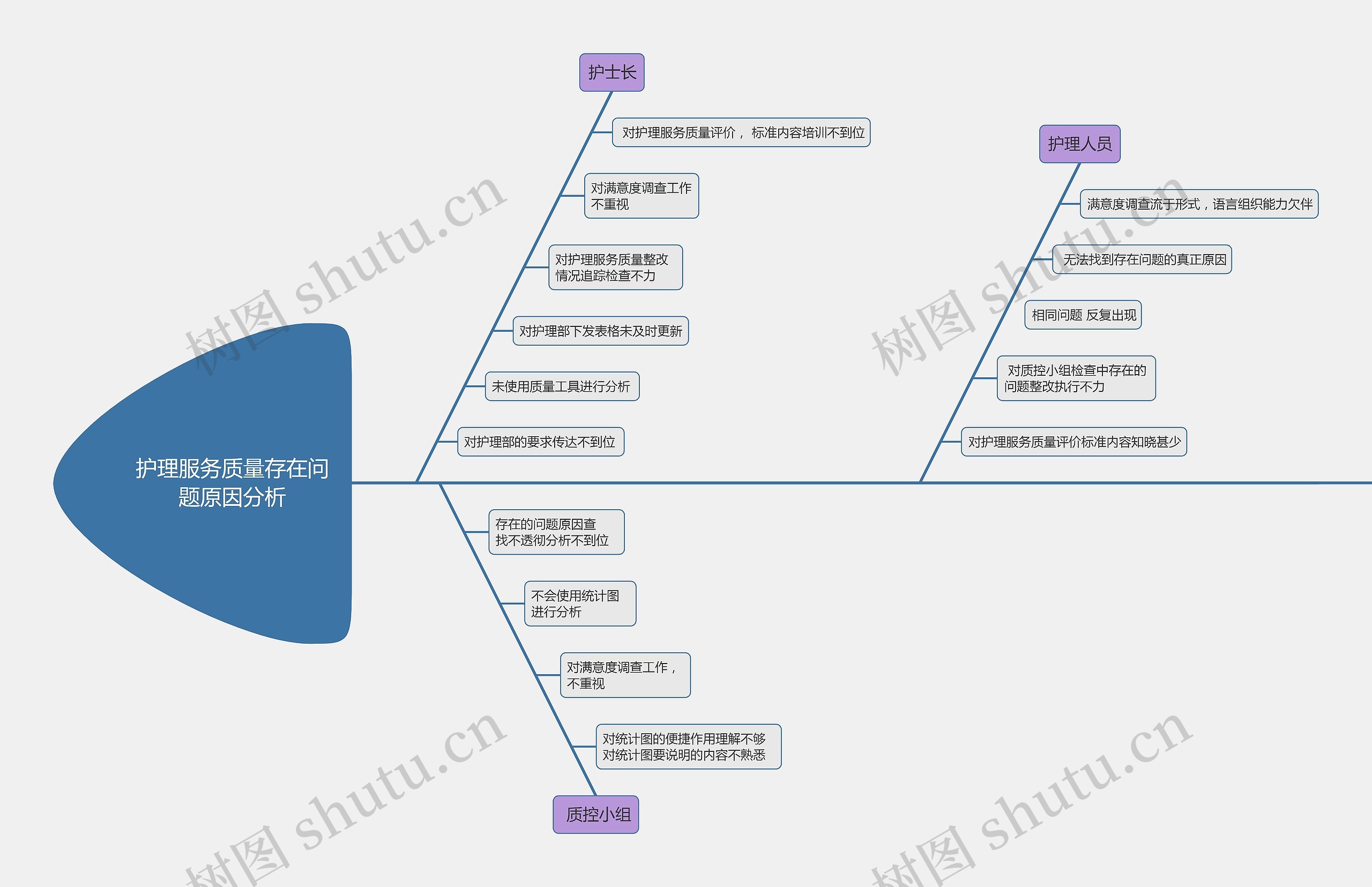 护理服务质量存在问题原因分析思维导图高清图 护理服务质量存在问题原因分析思维导图
