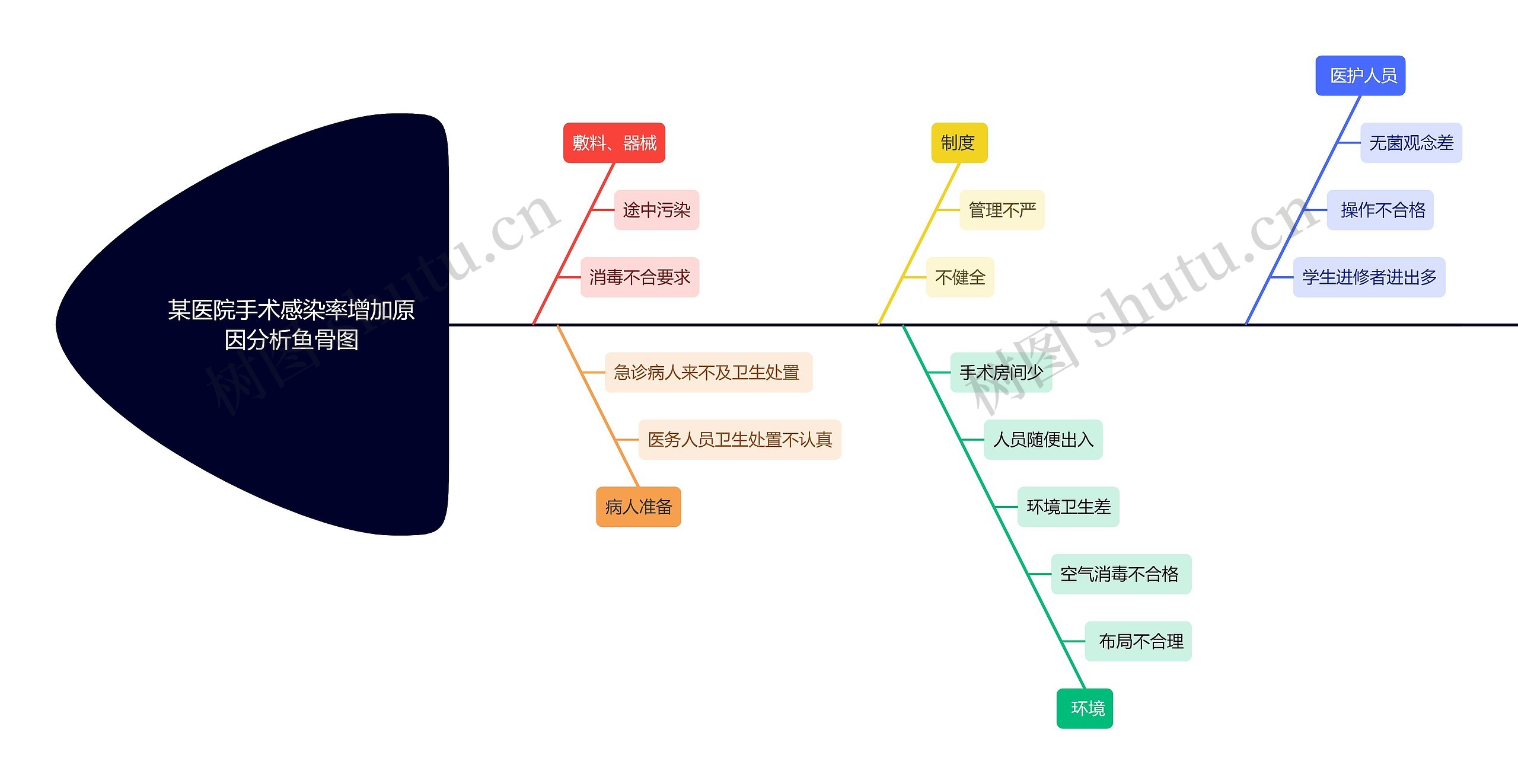 某医院手术感染率增加原因分析鱼骨图思维导图高清图 某医院手术感染率增加原因分析鱼骨图思维导图