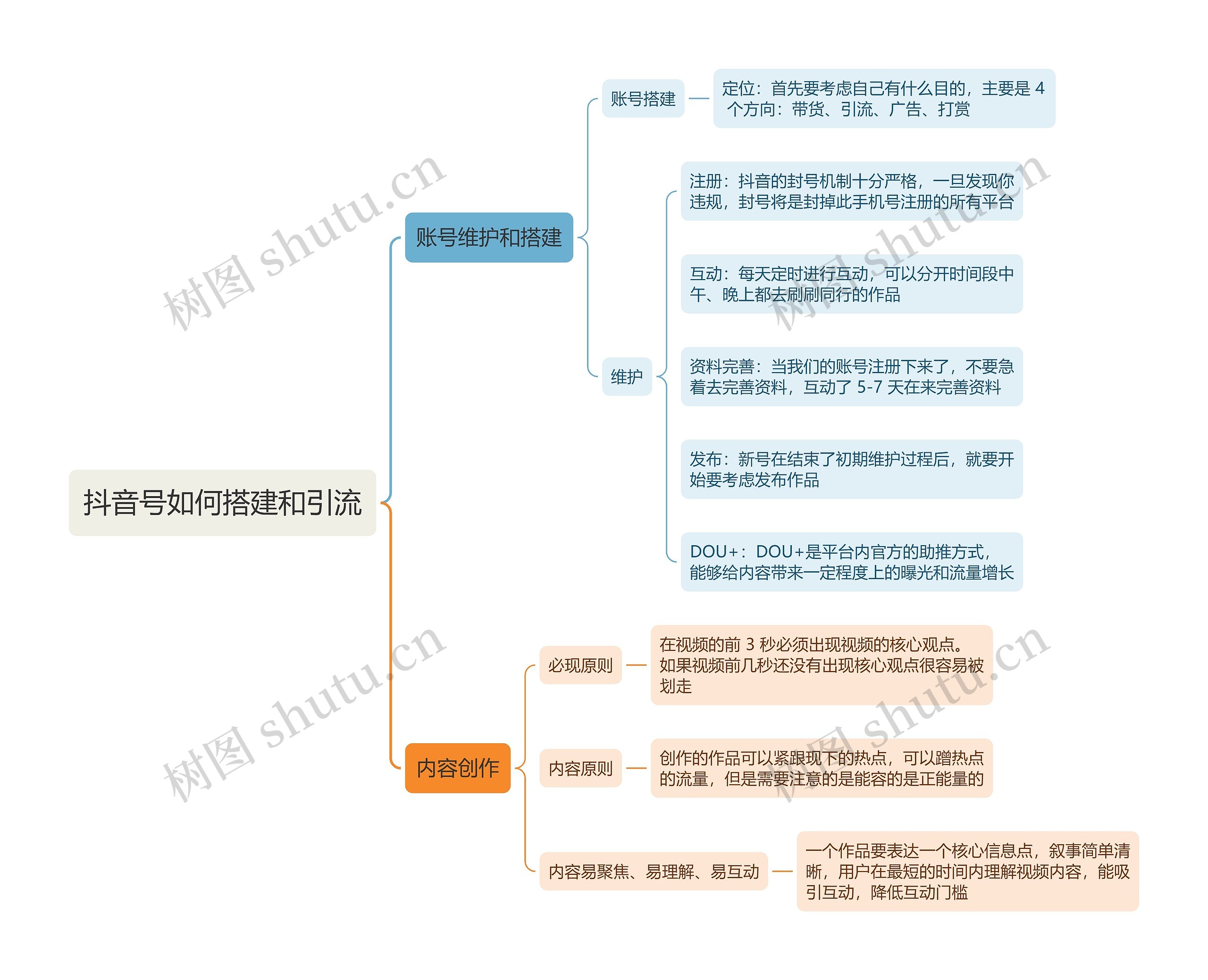 ﻿抖音号如何搭建和引流的思维导图