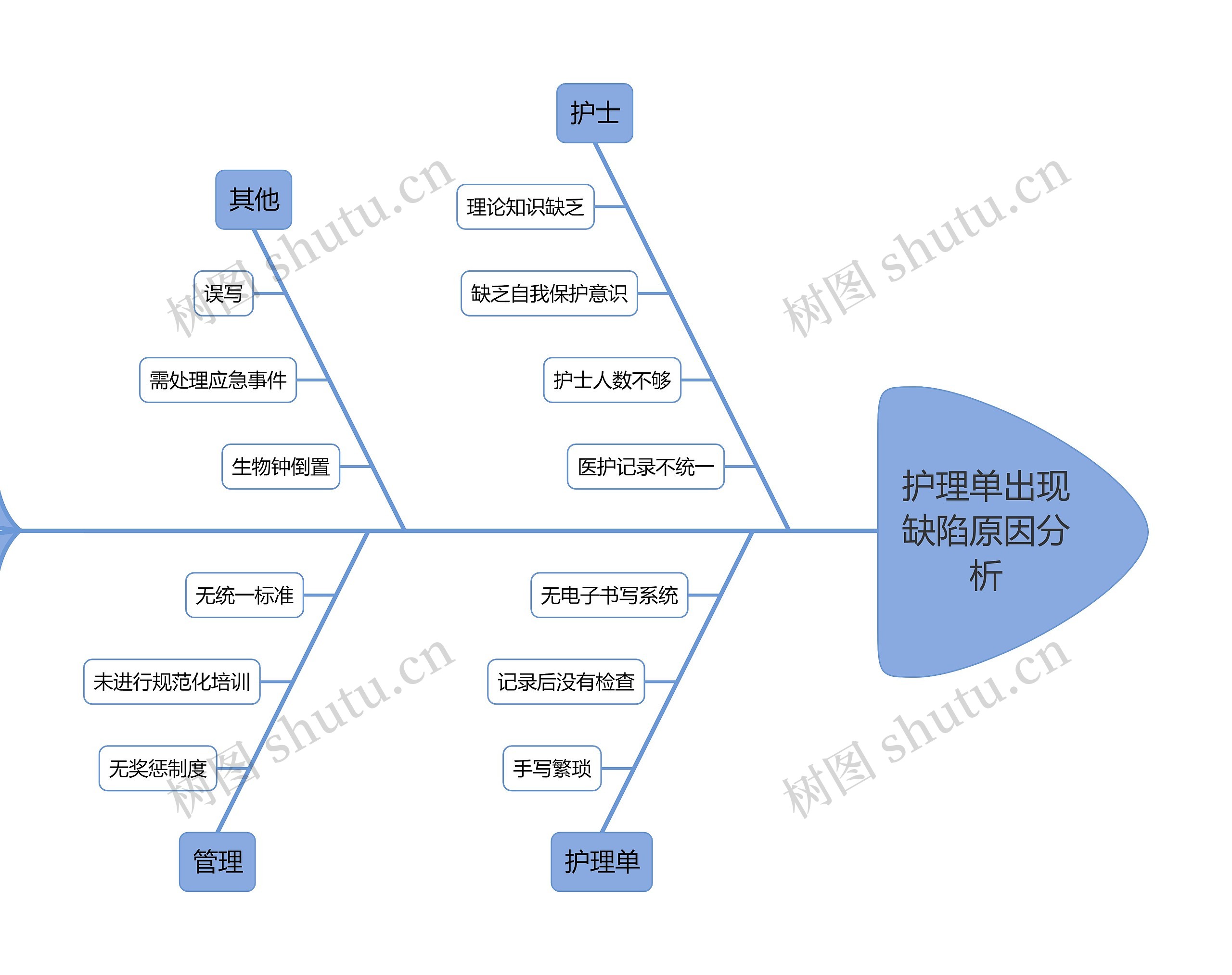 护理单出现缺陷原因分析