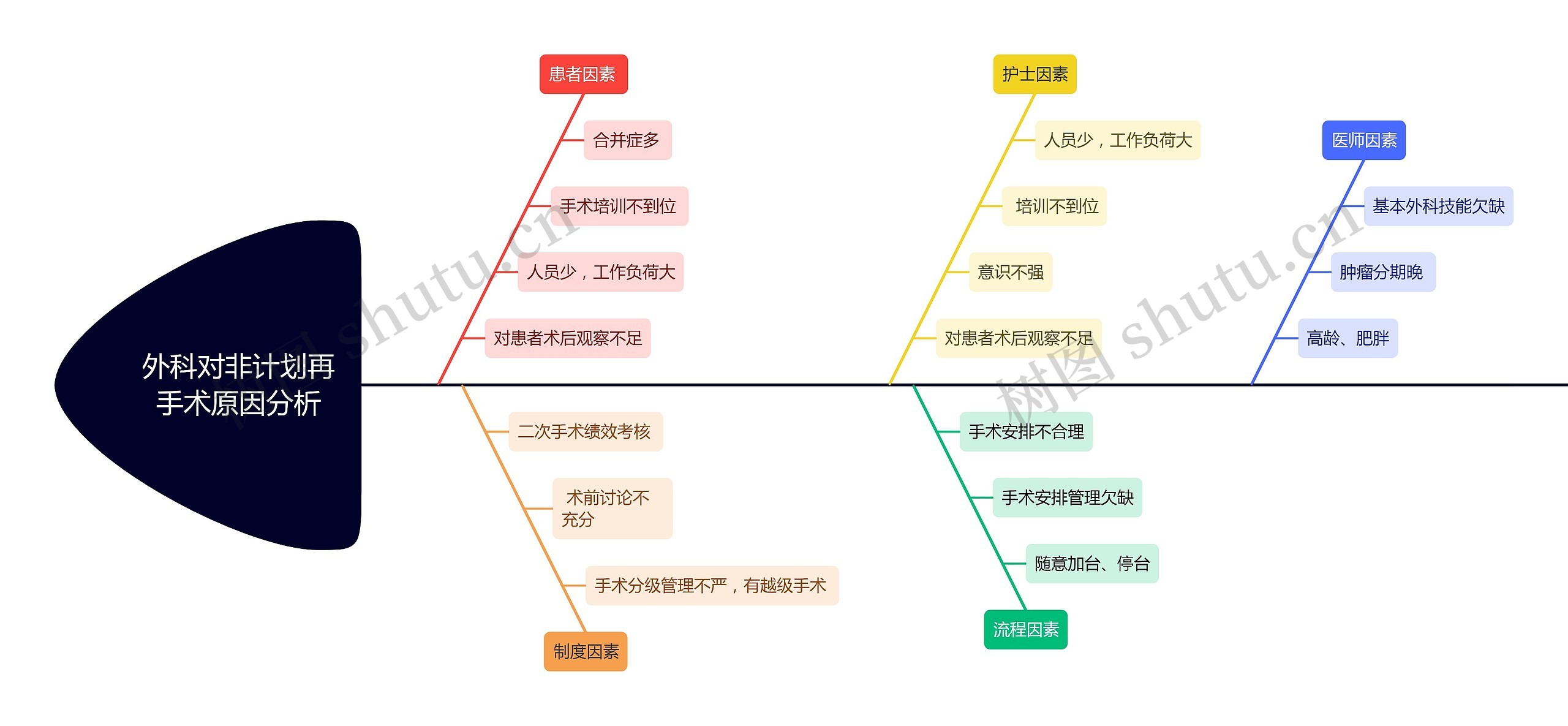 外科对非计划再手术原因分析
