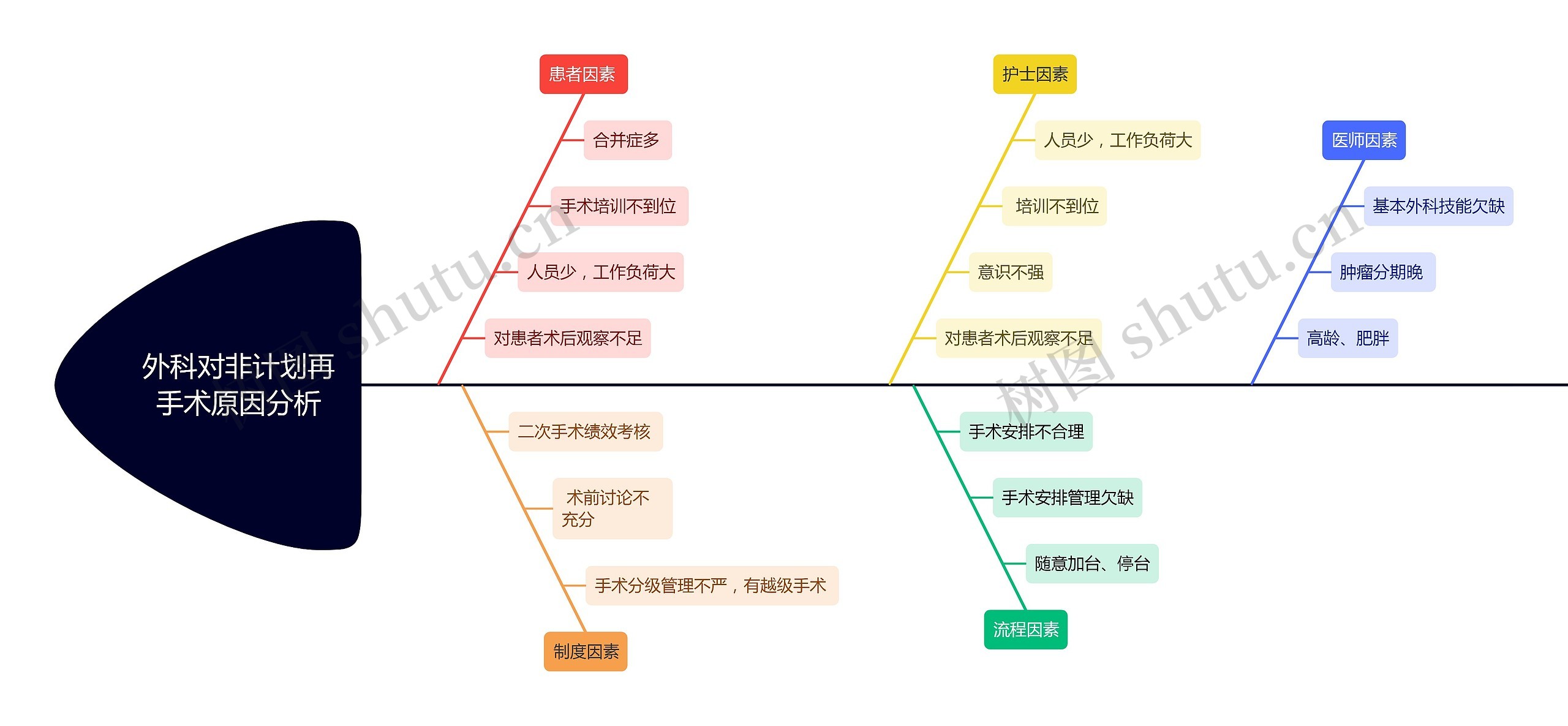 外科对非计划再手术原因分析思维导图