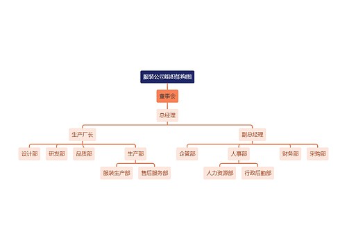 服装公司组织架构图