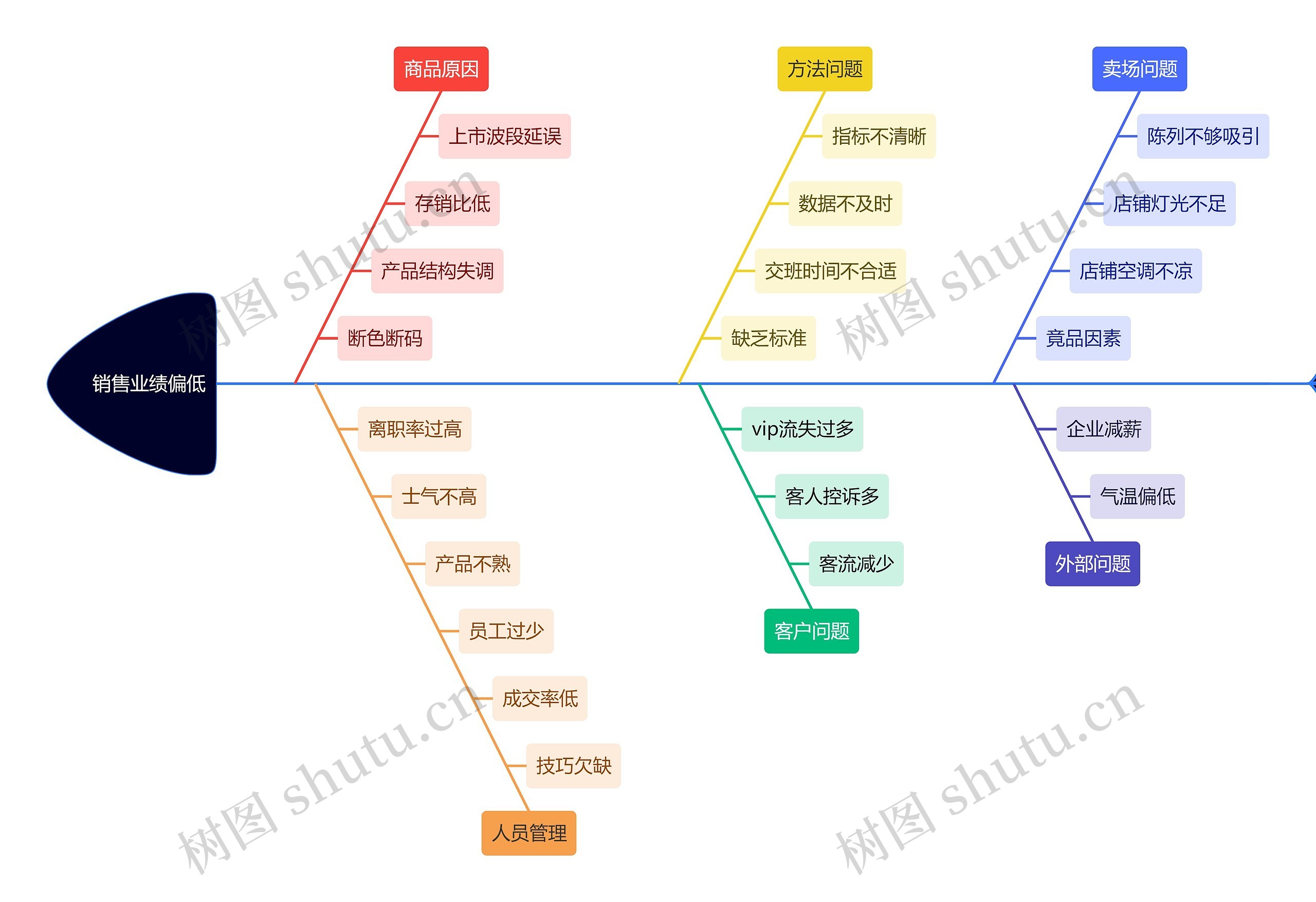 销售业绩偏低原因分析鱼骨图