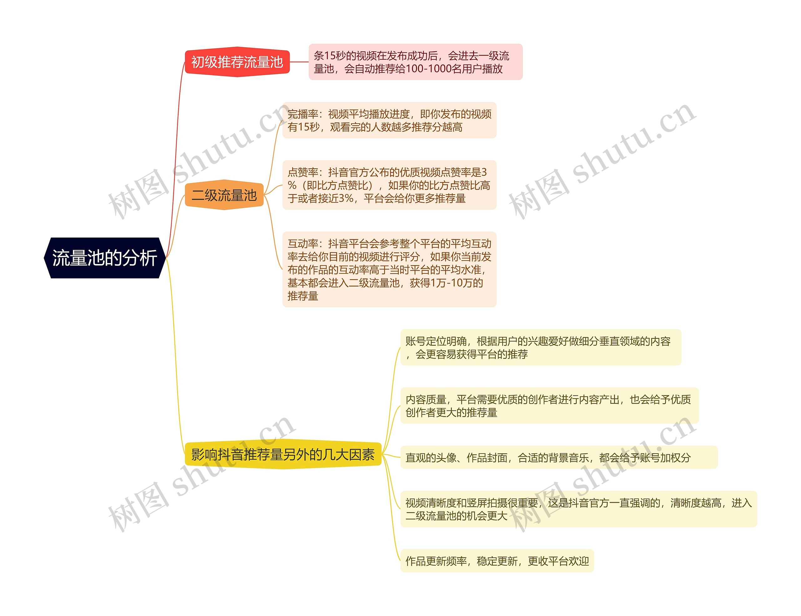 ﻿流量池的分析的思维导图