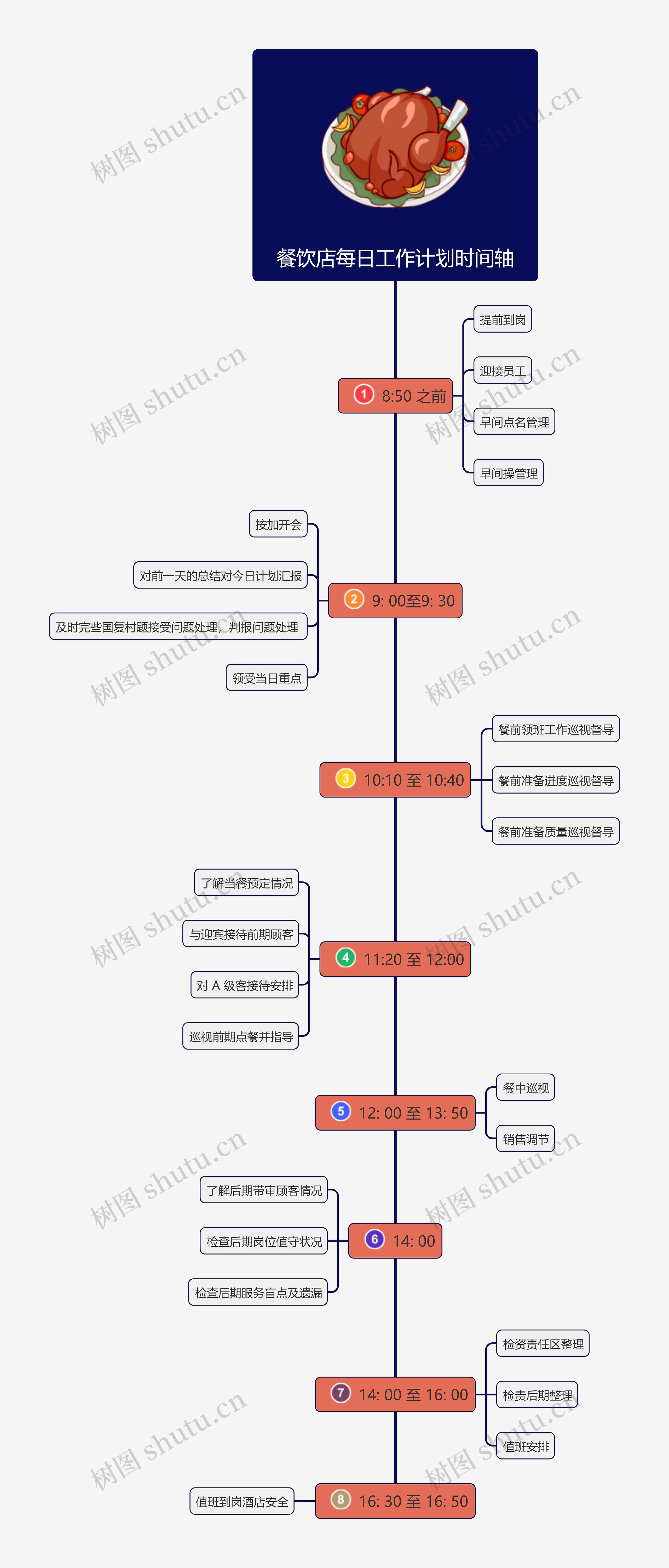 餐饮店每日工作计划时间轴思维导图