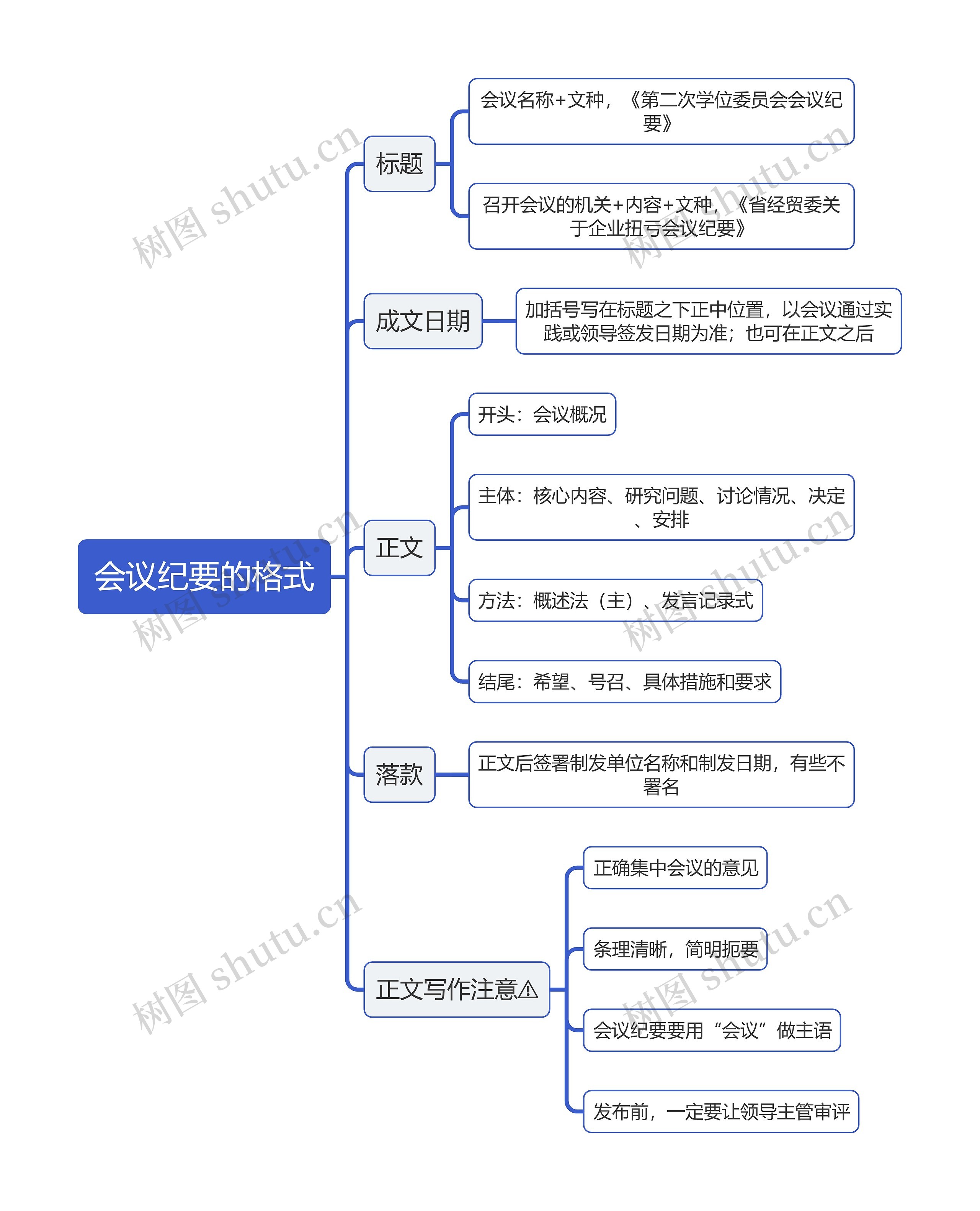 会议纪要的格式思维导图