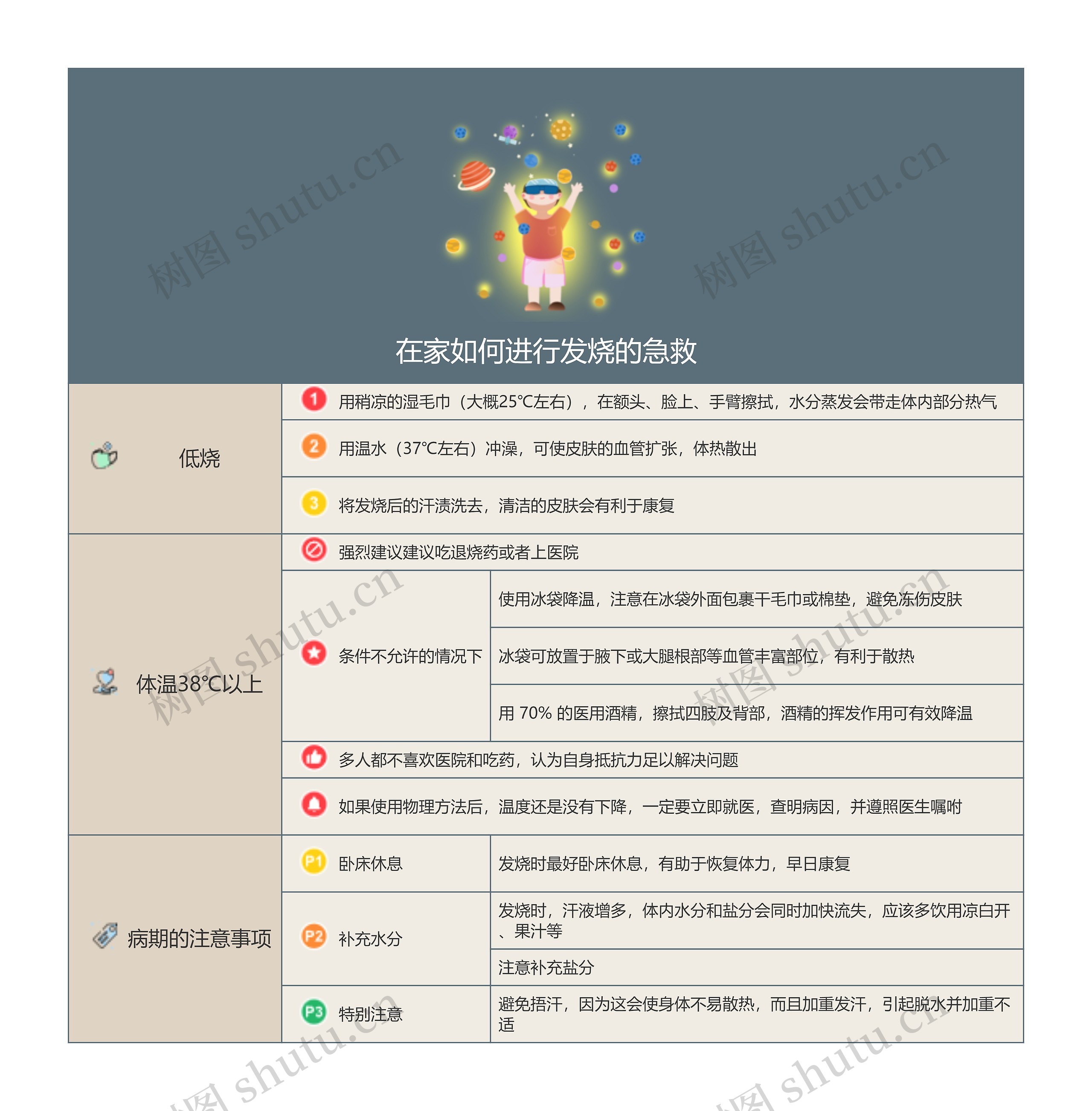 在家如何进行发烧的急救思维导图