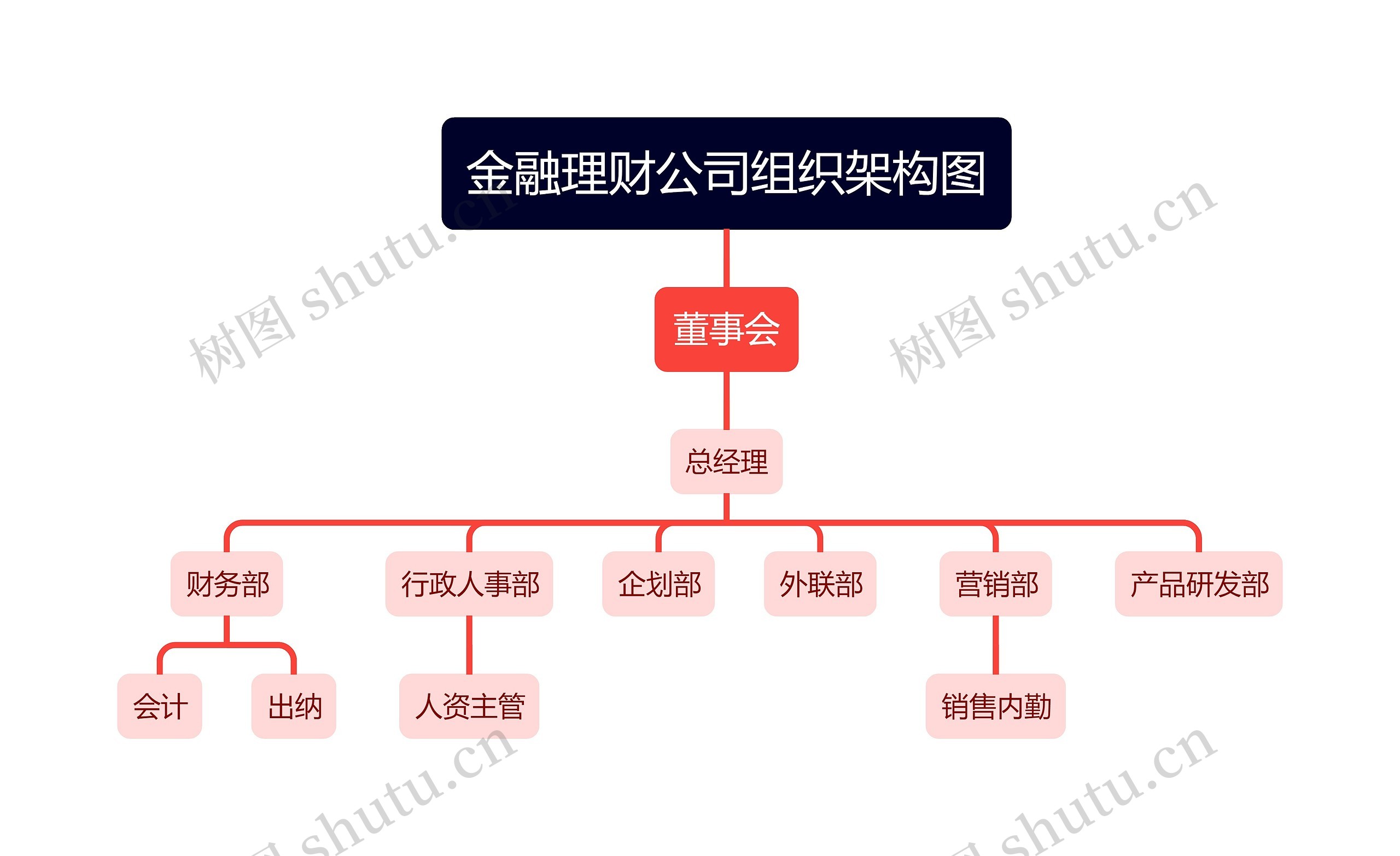 金融理财公司组织架构图