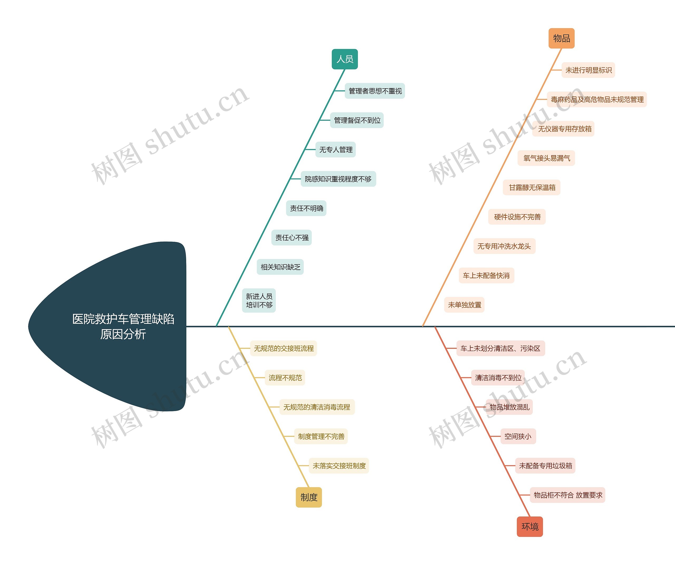 医院救护车管理缺陷原因分析思维导图高清图 医院救护车管理缺陷原因分析思维导图