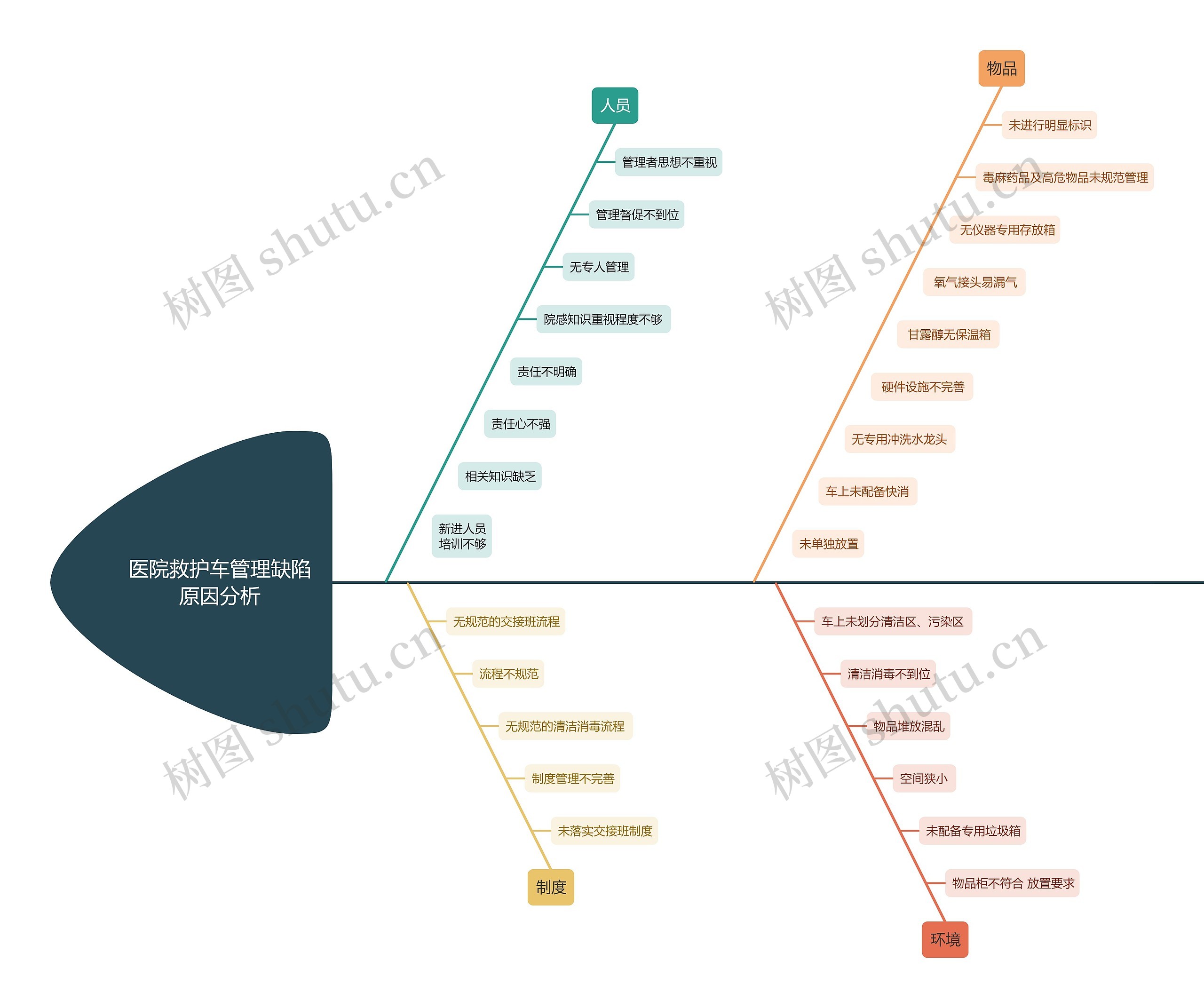 医院救护车管理缺陷原因分析思维导图