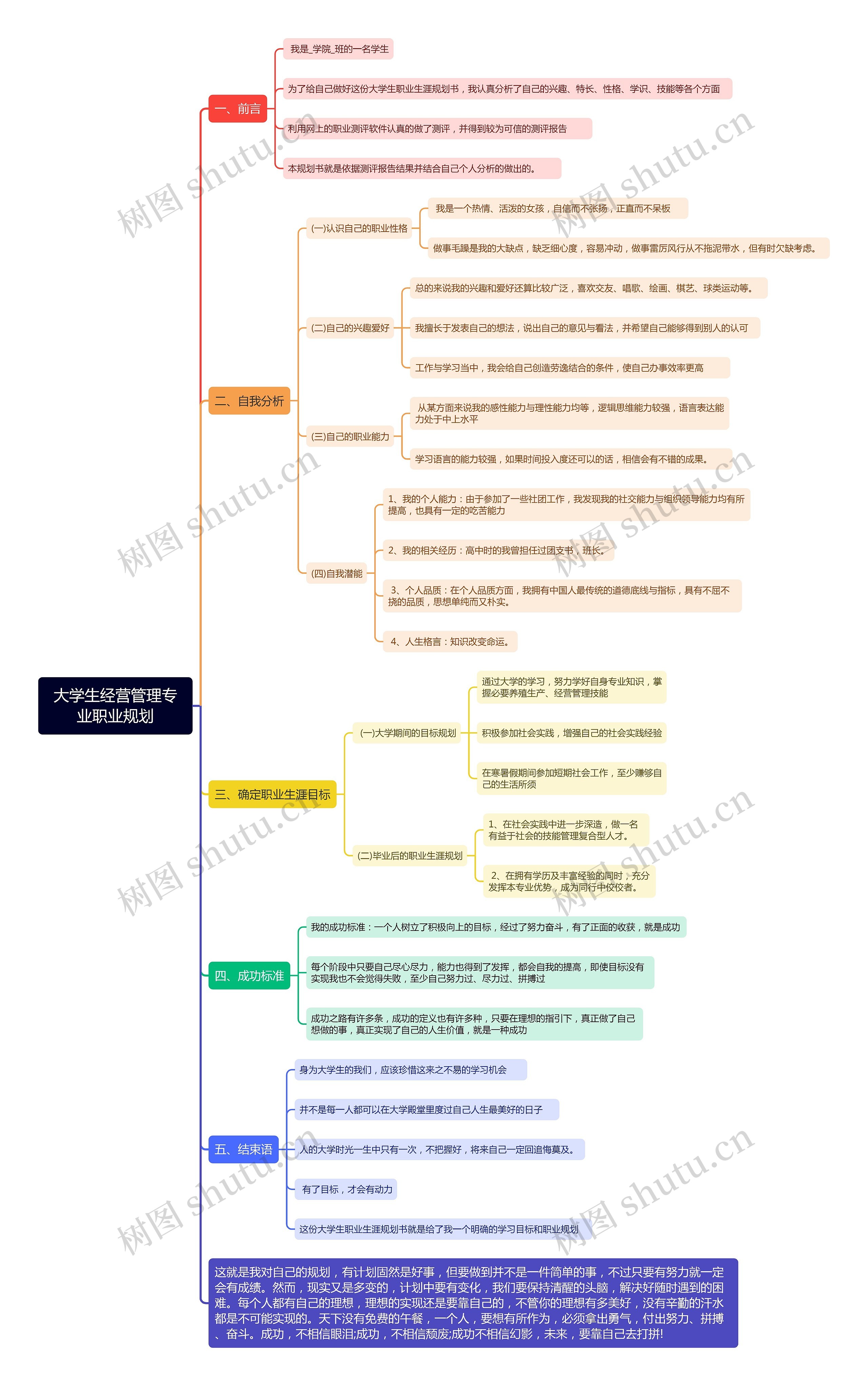 大学生经营管理专业职业规划思维导图高清图 大学生经营管理专业职业规划思维导图