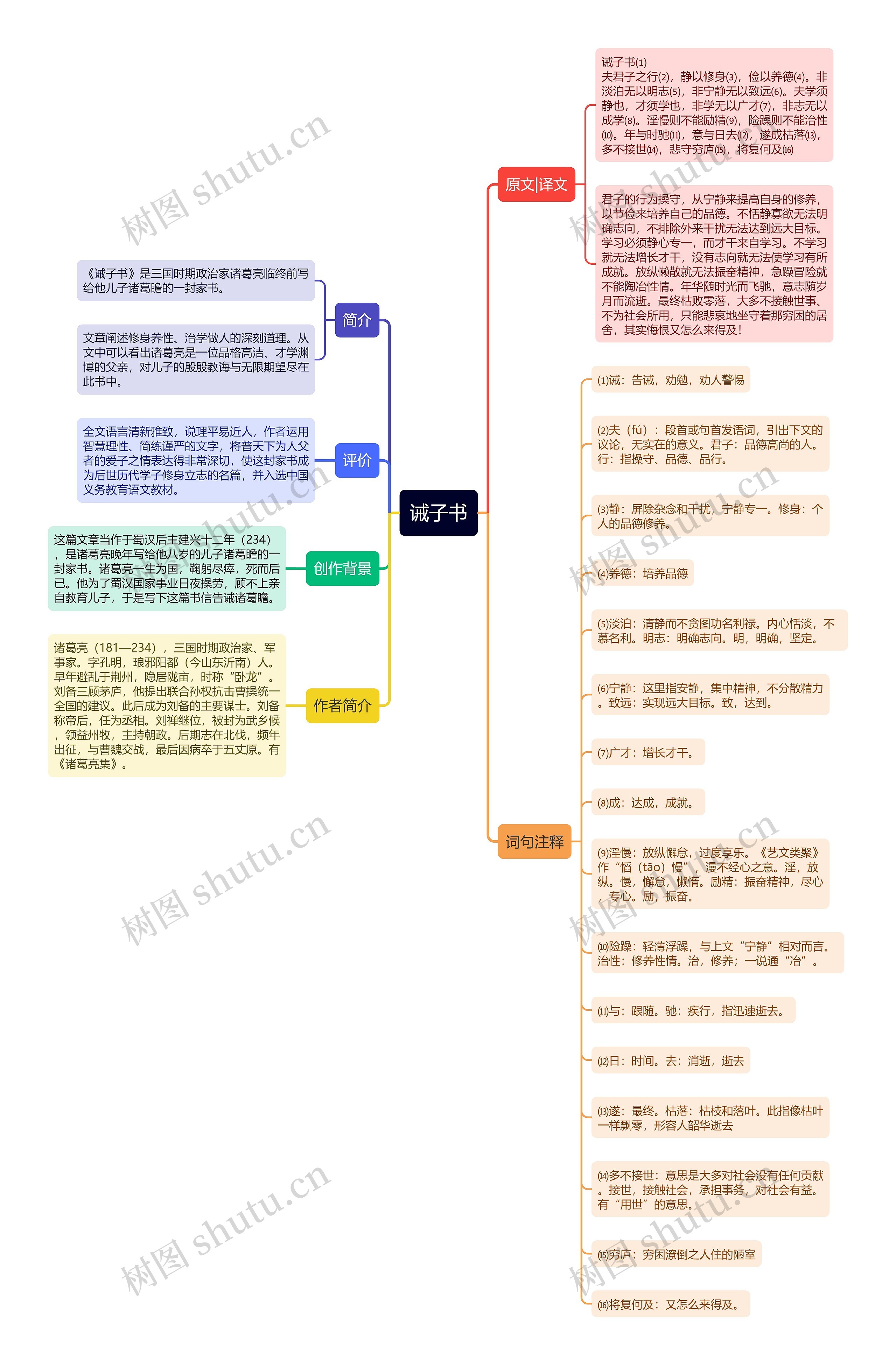 《诫子书》思维导图