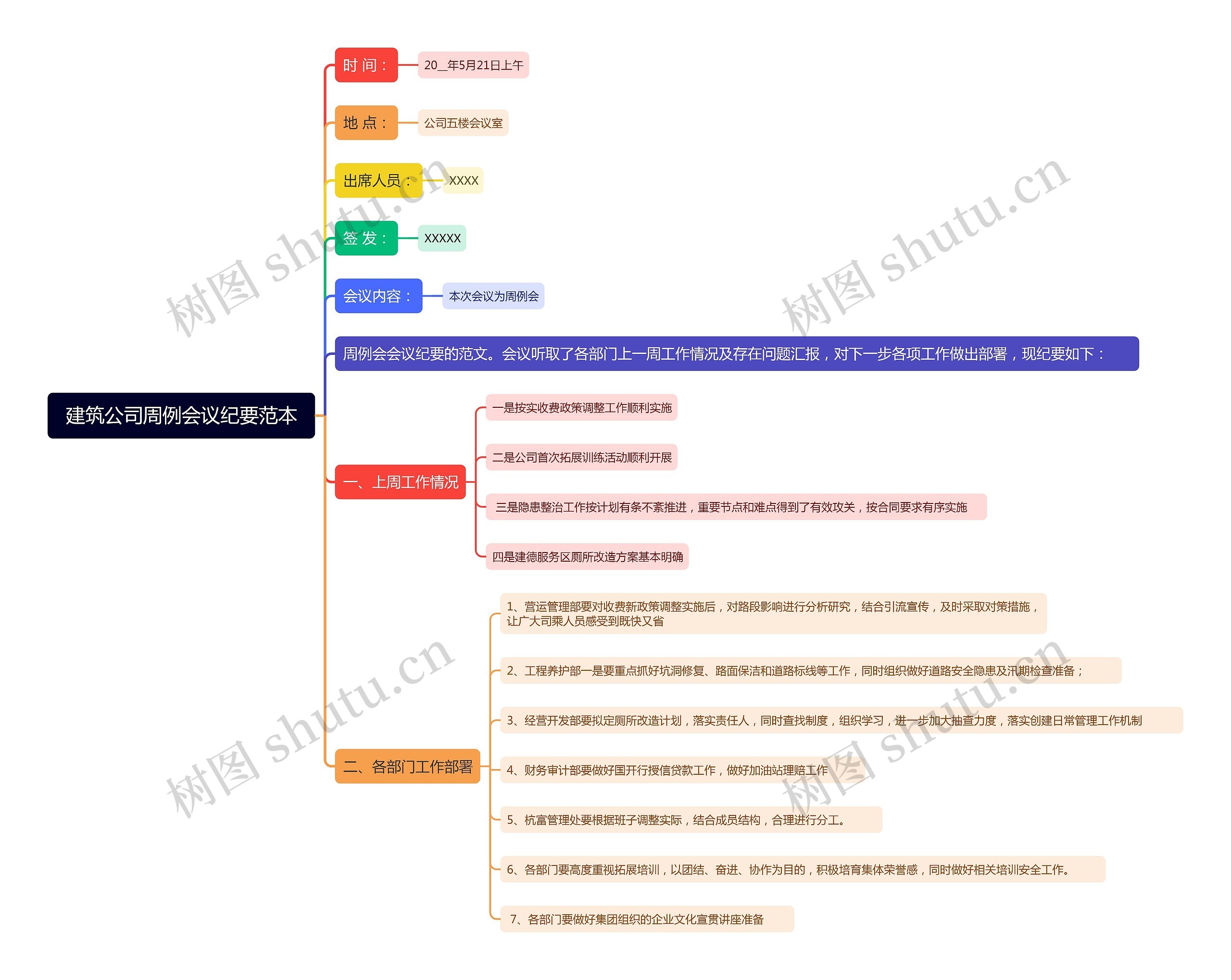 建筑公司周例会议纪要范本思维导图