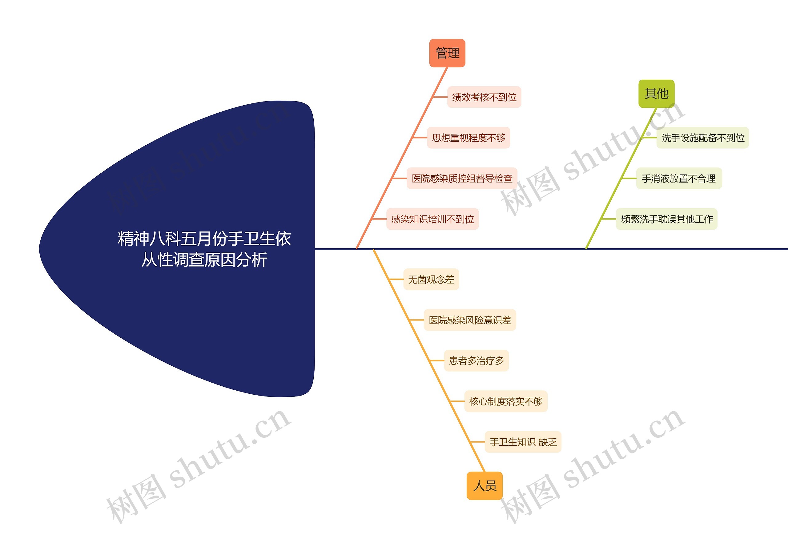 精神八科手卫生依从性调查原因分析