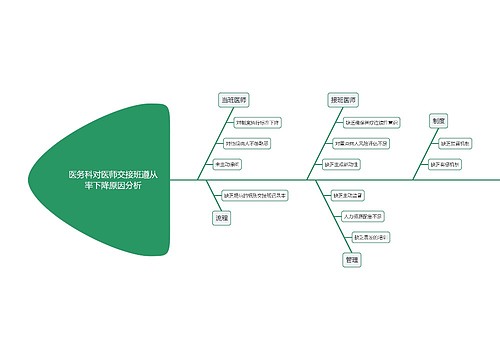 医务科对医师交接班遵从率下降原因分析