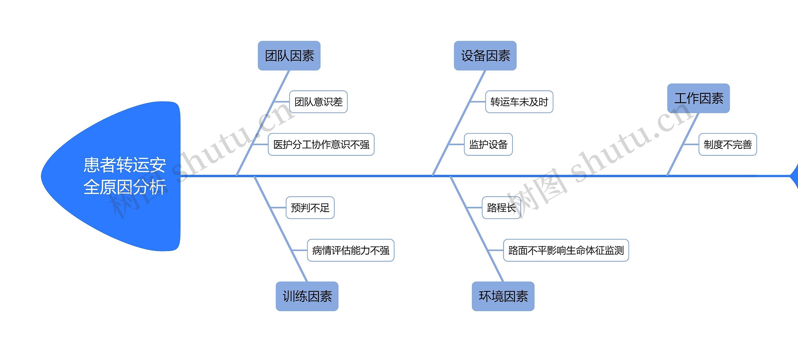 患者转运安全原因分析