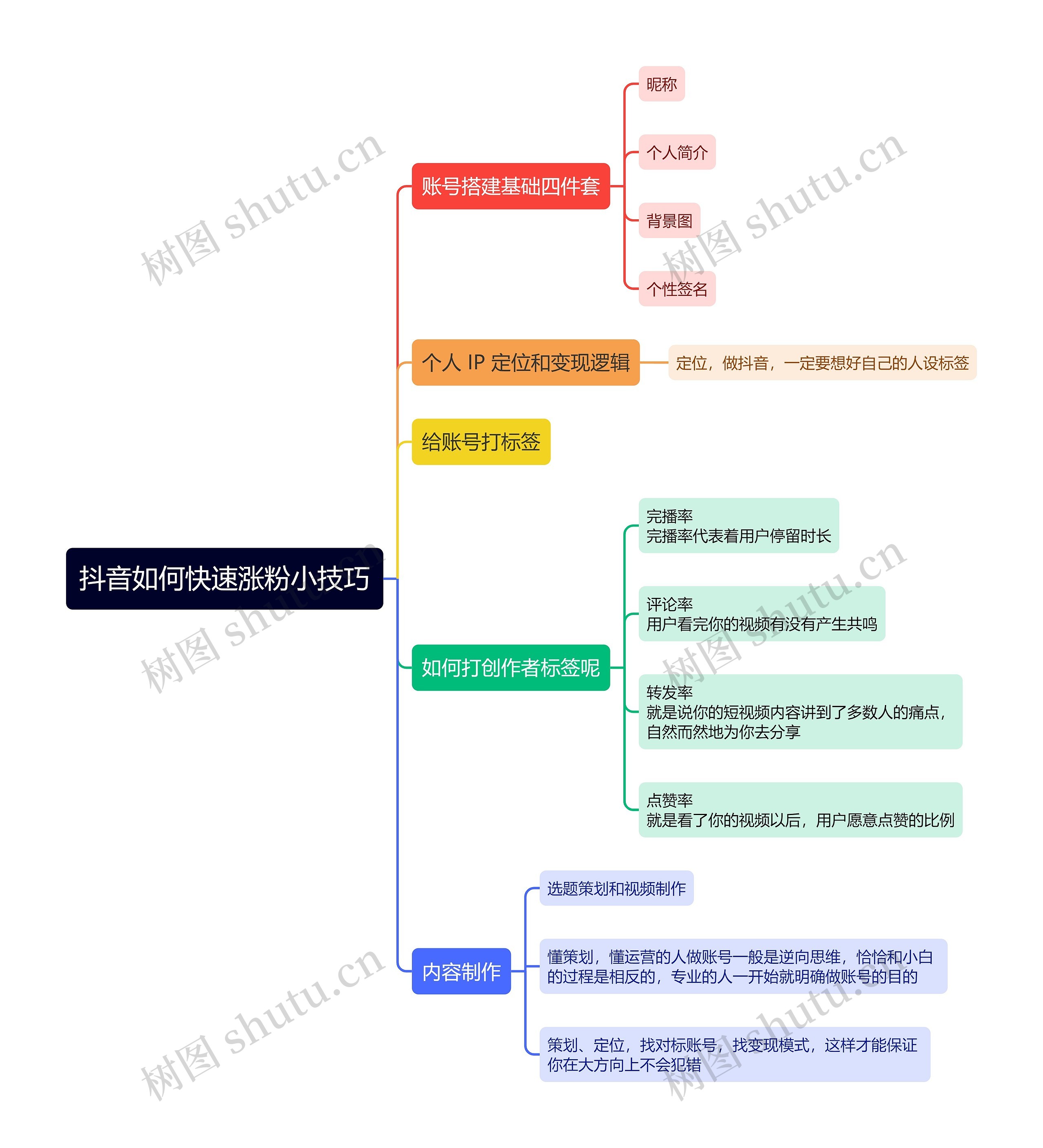 ﻿抖音如何快速涨粉小技巧的思维导图