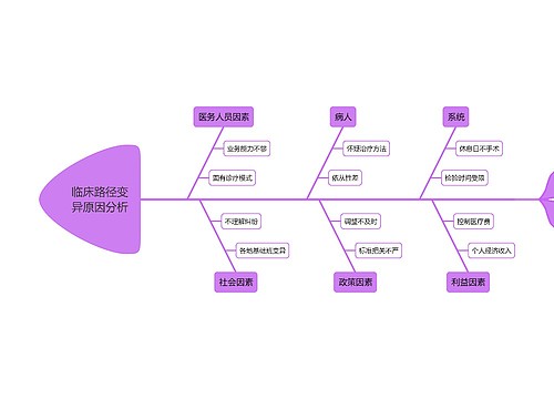 临床路径变异原因分析