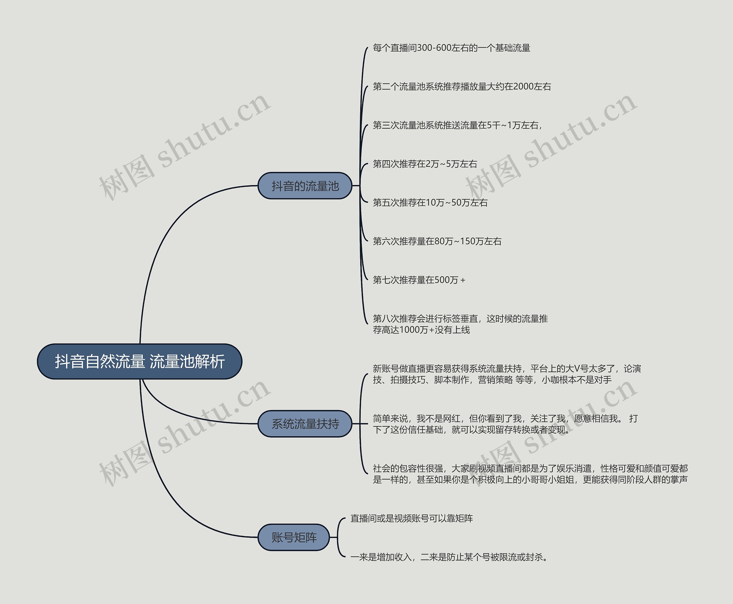 抖音自然流量 流量池解析的思维导图