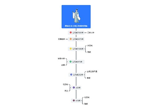 原始社会土地公有制时间轴