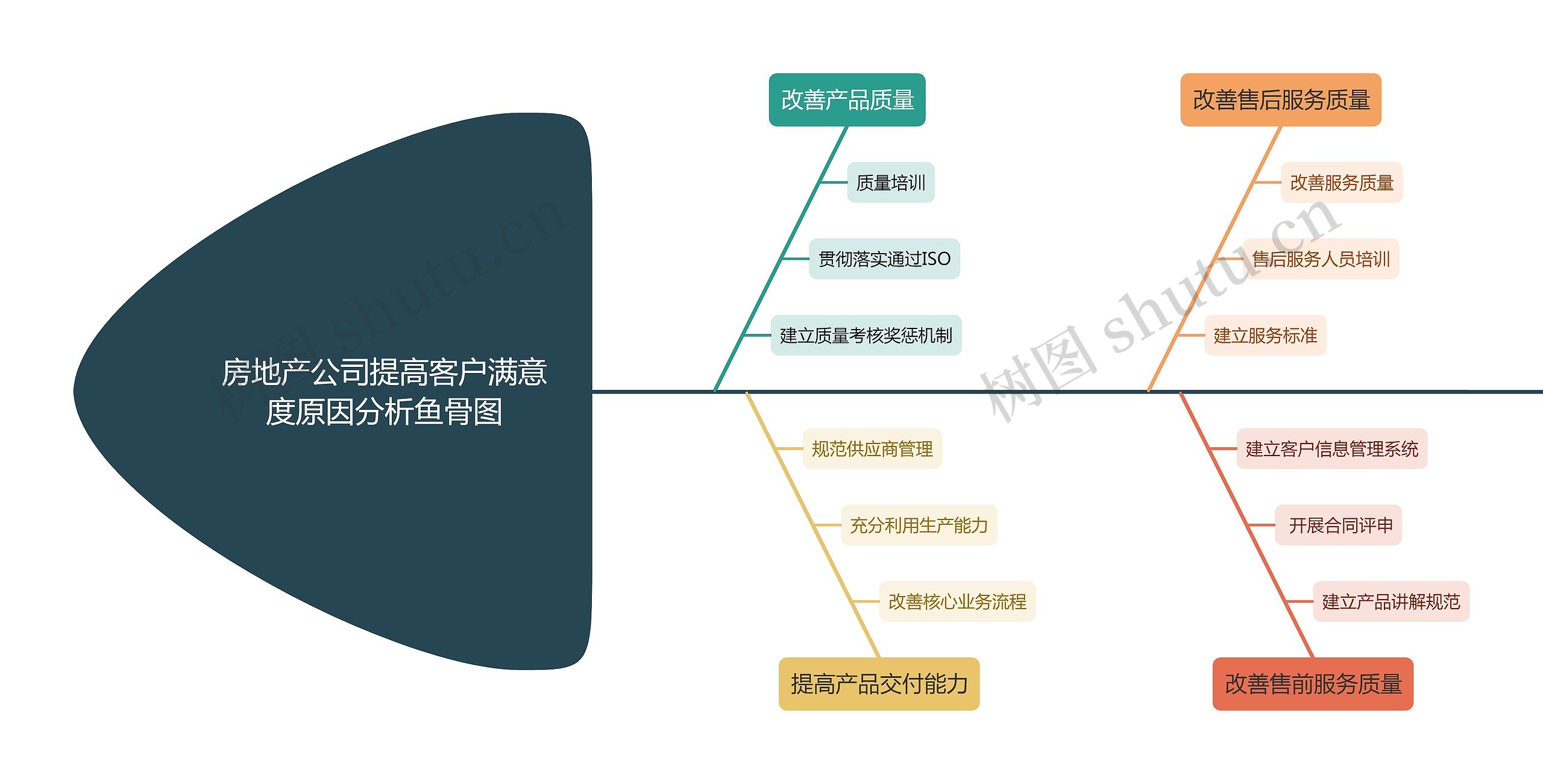 房地产公司提高客户满意度原因分析鱼骨图