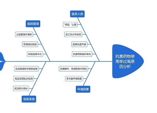 抗菌药物使用率过高原因分析