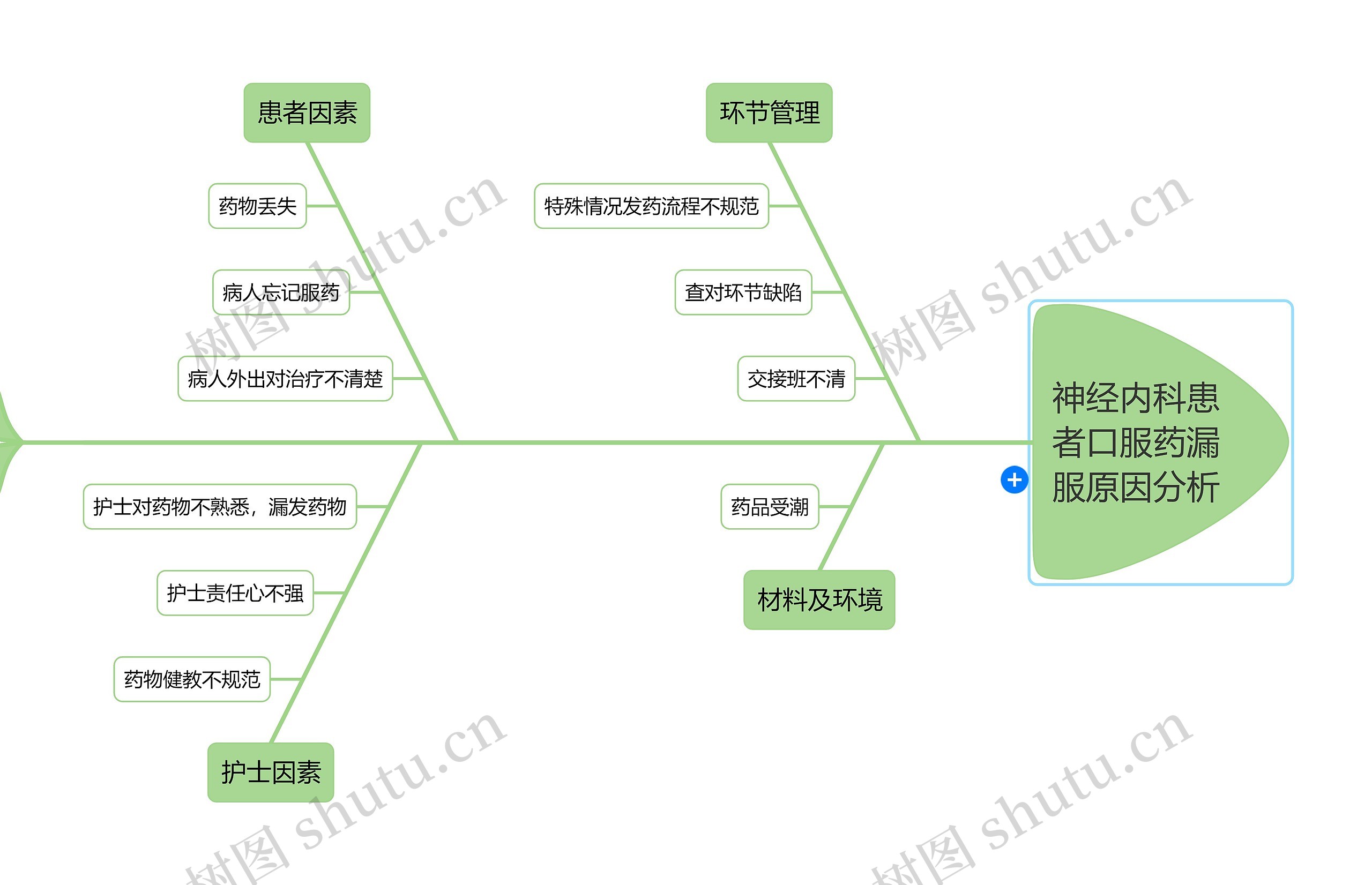 神经内科患者口服药漏服原因分析