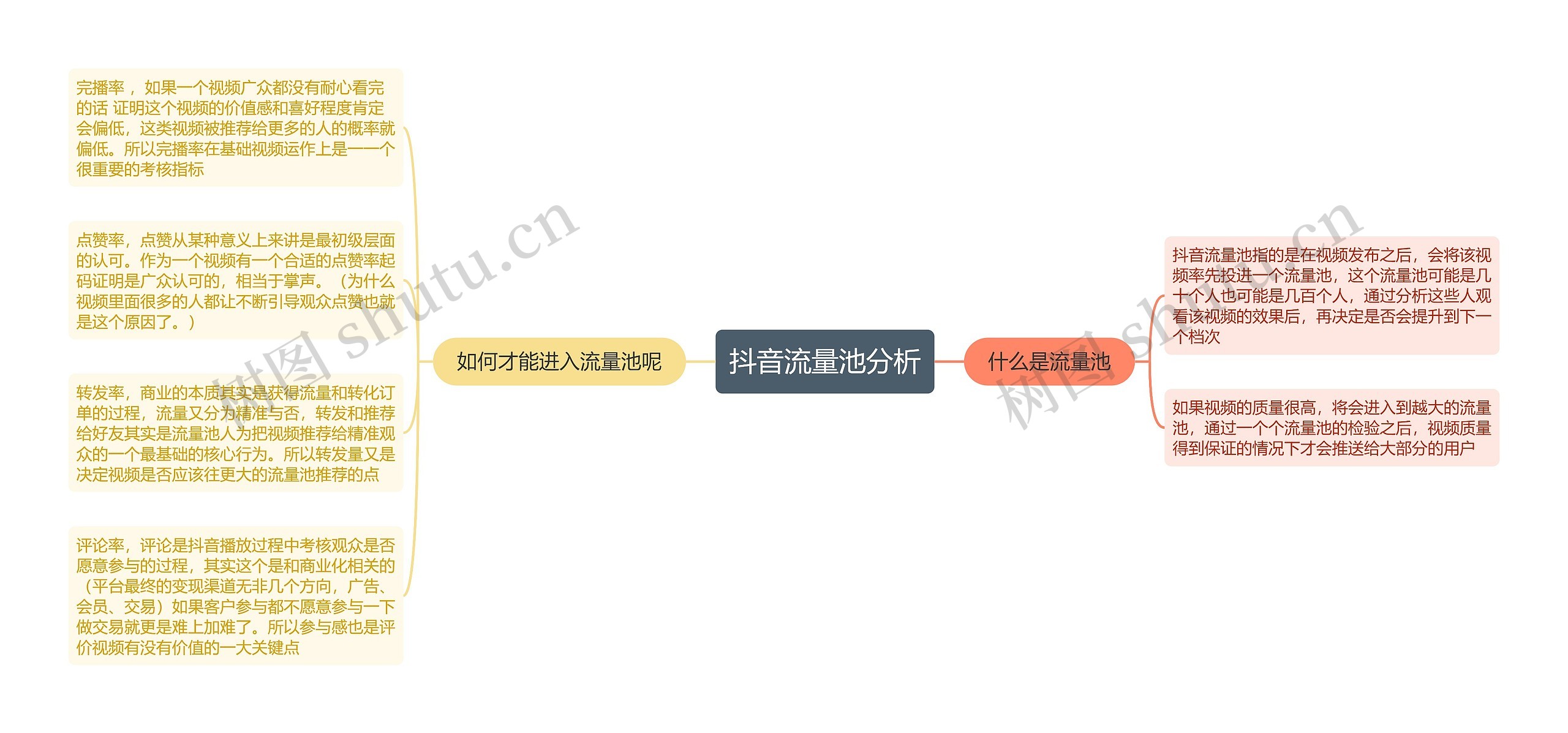 抖音流量池分析的思维导图高清图 抖音流量池分析的思维导图