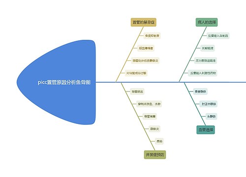 picc置管原因分析鱼骨图