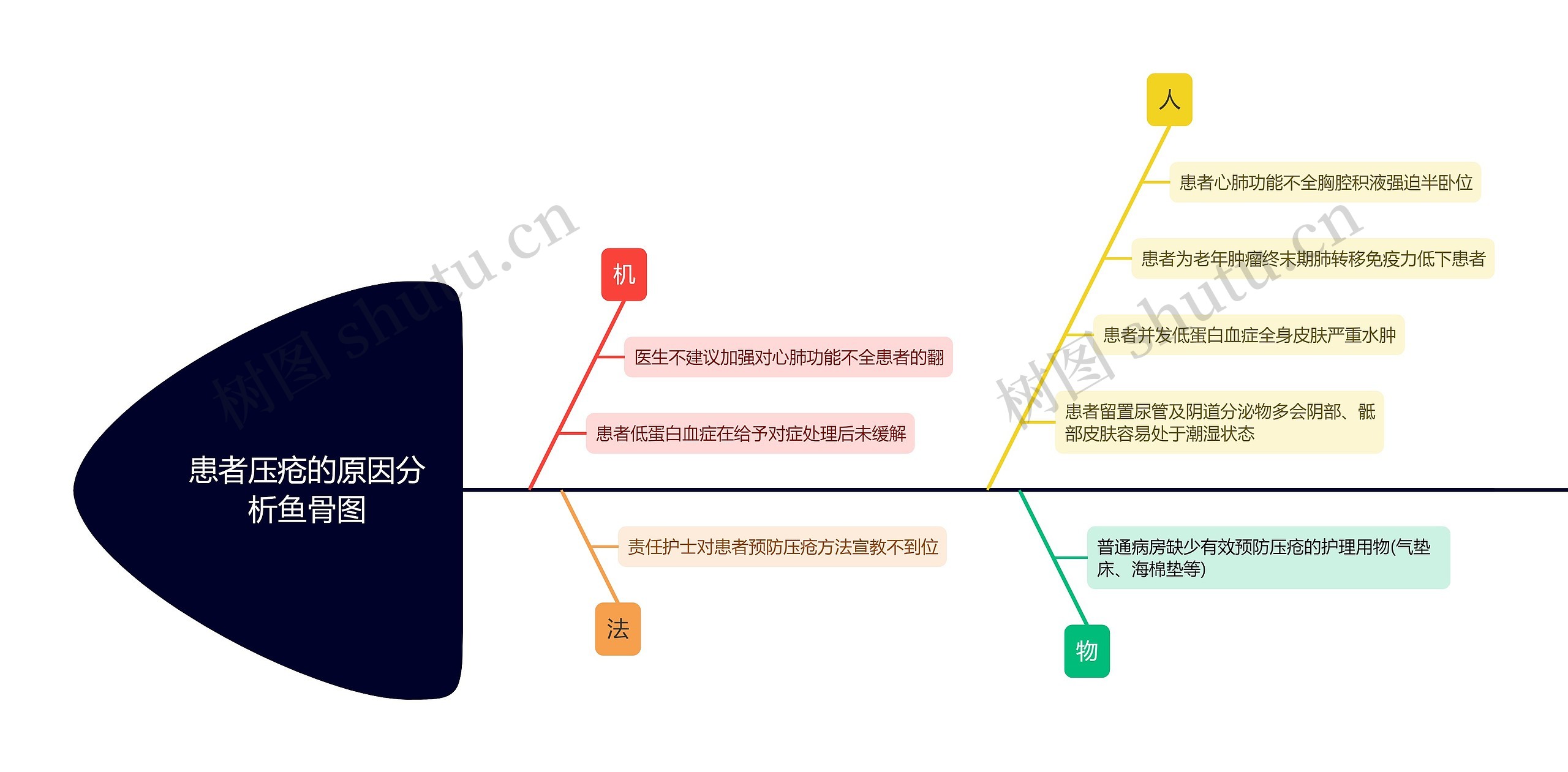 患者压疮的原因分析鱼骨图