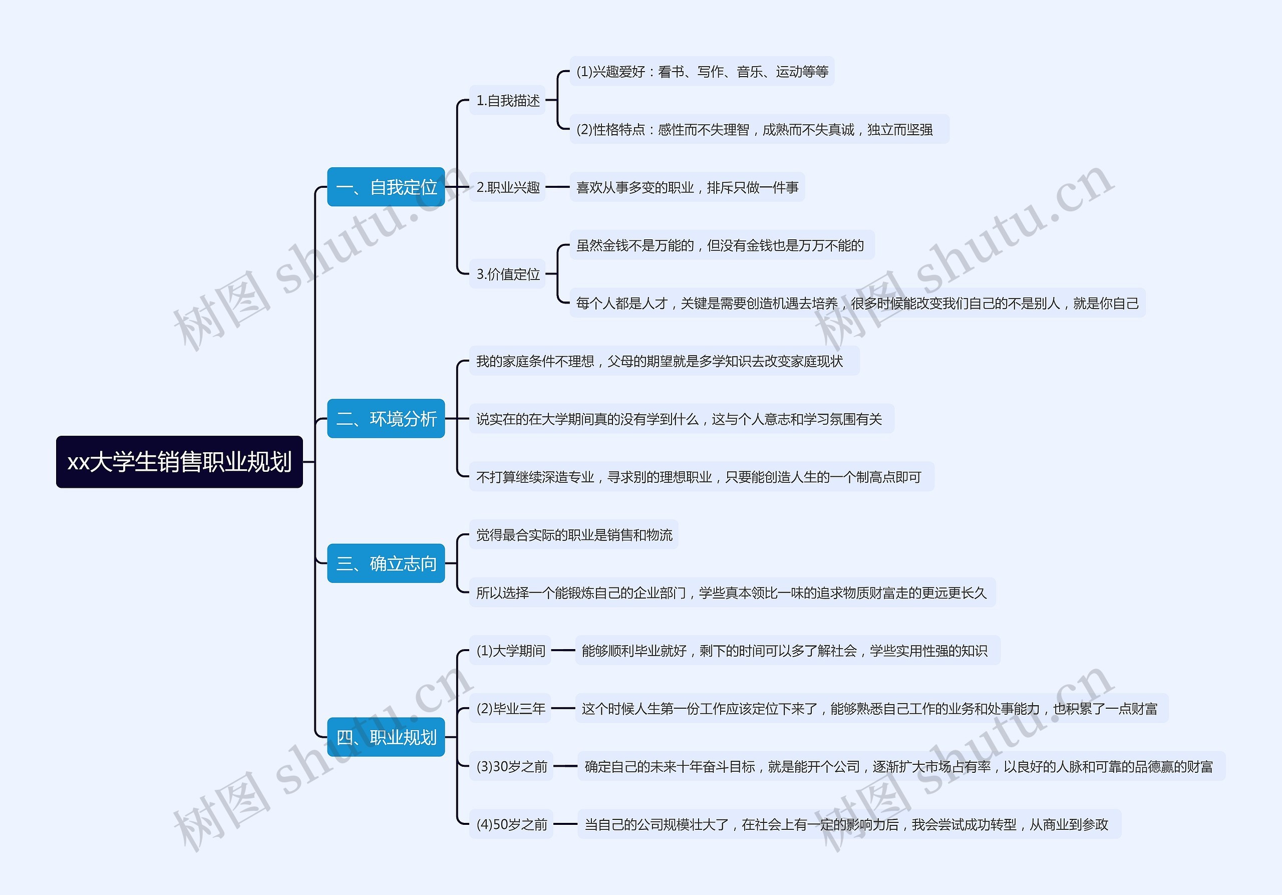 xx大学生销售职业规划