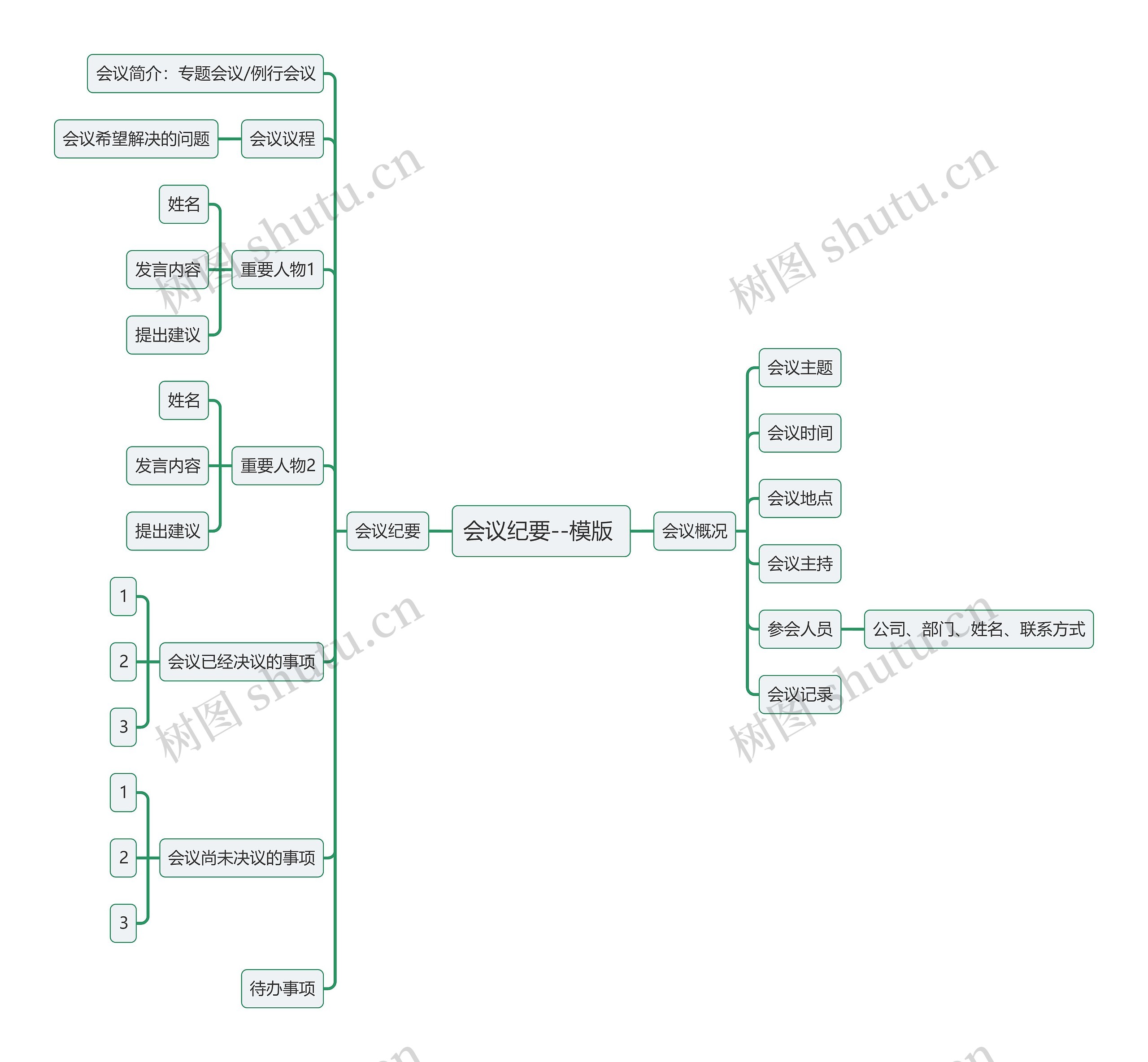 会议纪要-- 思维导图