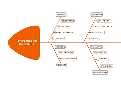 科室感染管理质量存在问题原因分析