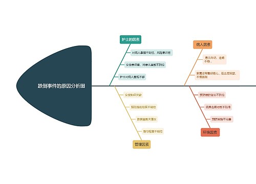 跌倒事件的原因分析图