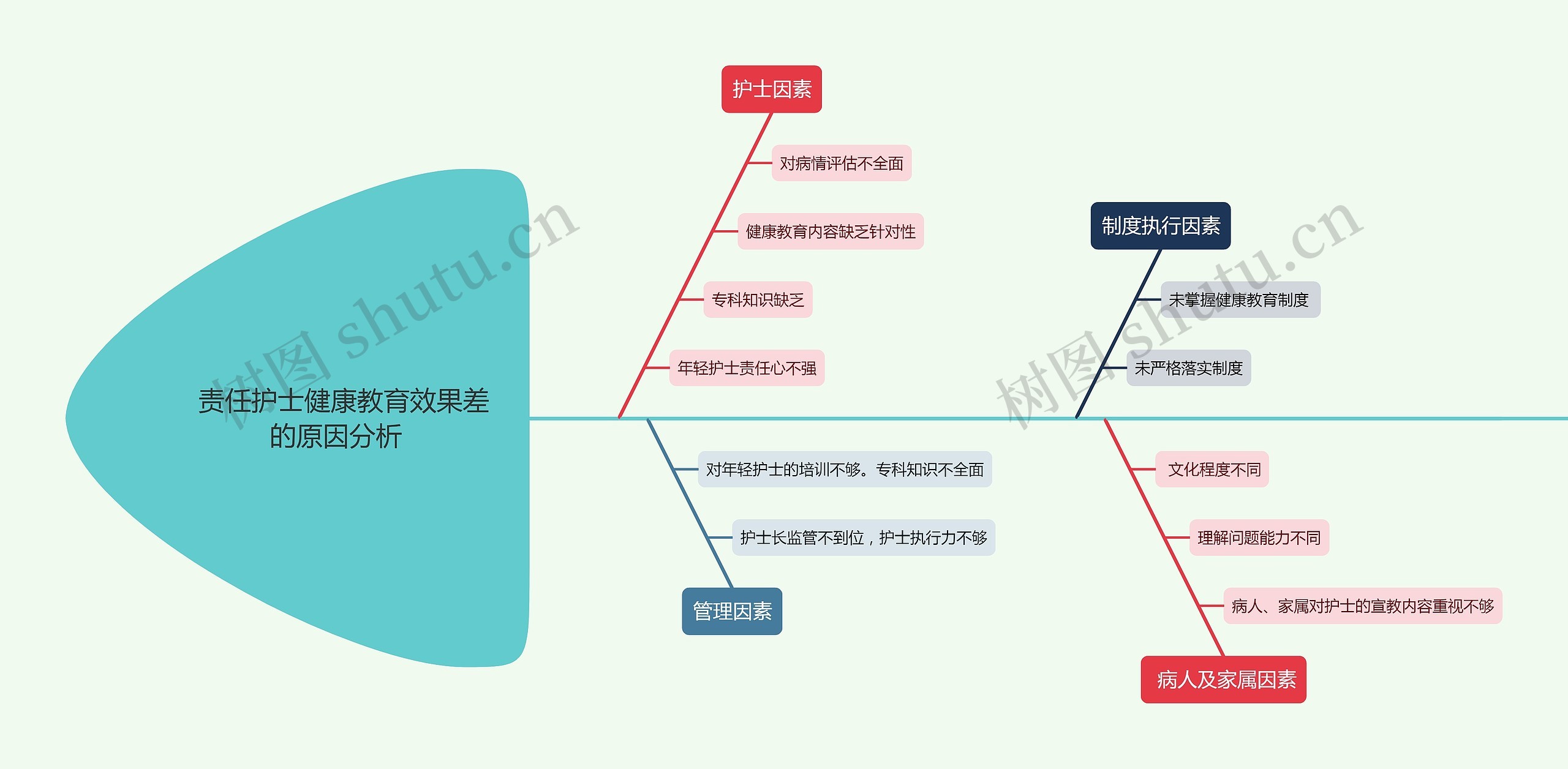 责任护士健康教育效果差的原因分析  