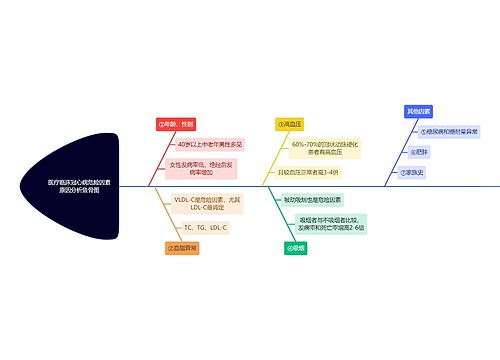 医疗临床冠心病危险因素原因分析鱼骨图