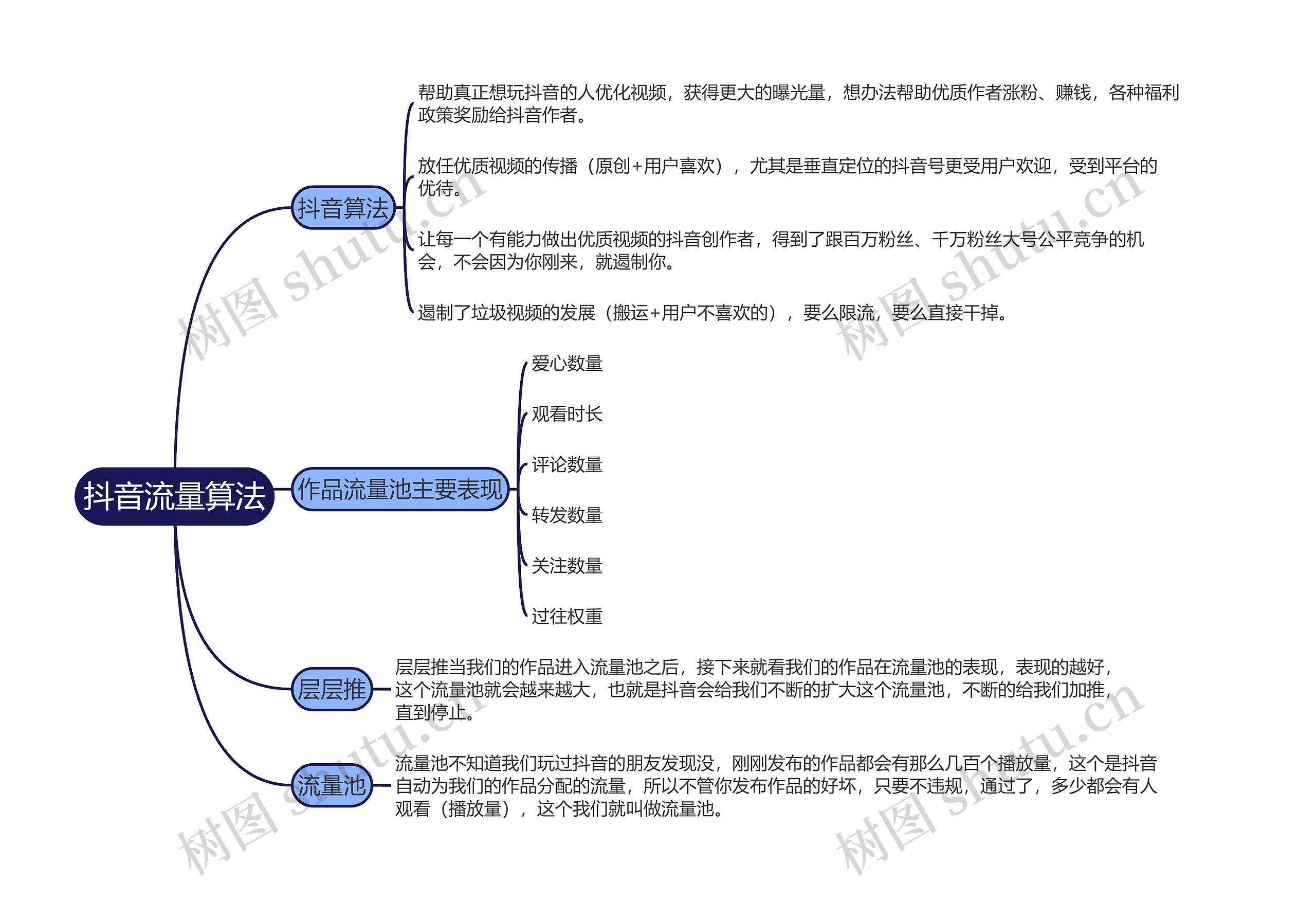 抖音流量算法的思维导图高清图 抖音流量算法的思维导图