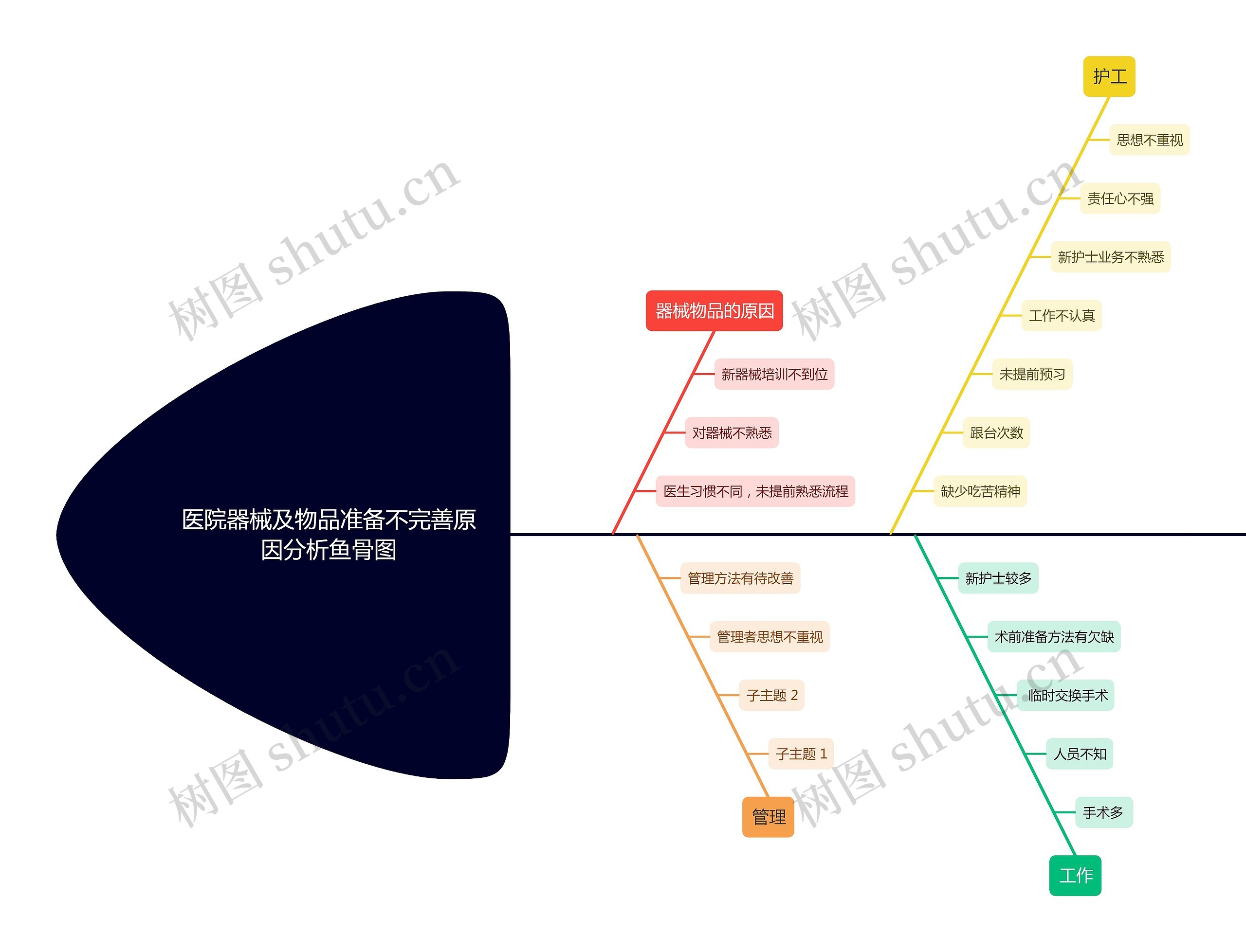 医院器械及物品准备不完善原因分析鱼骨图思维导图