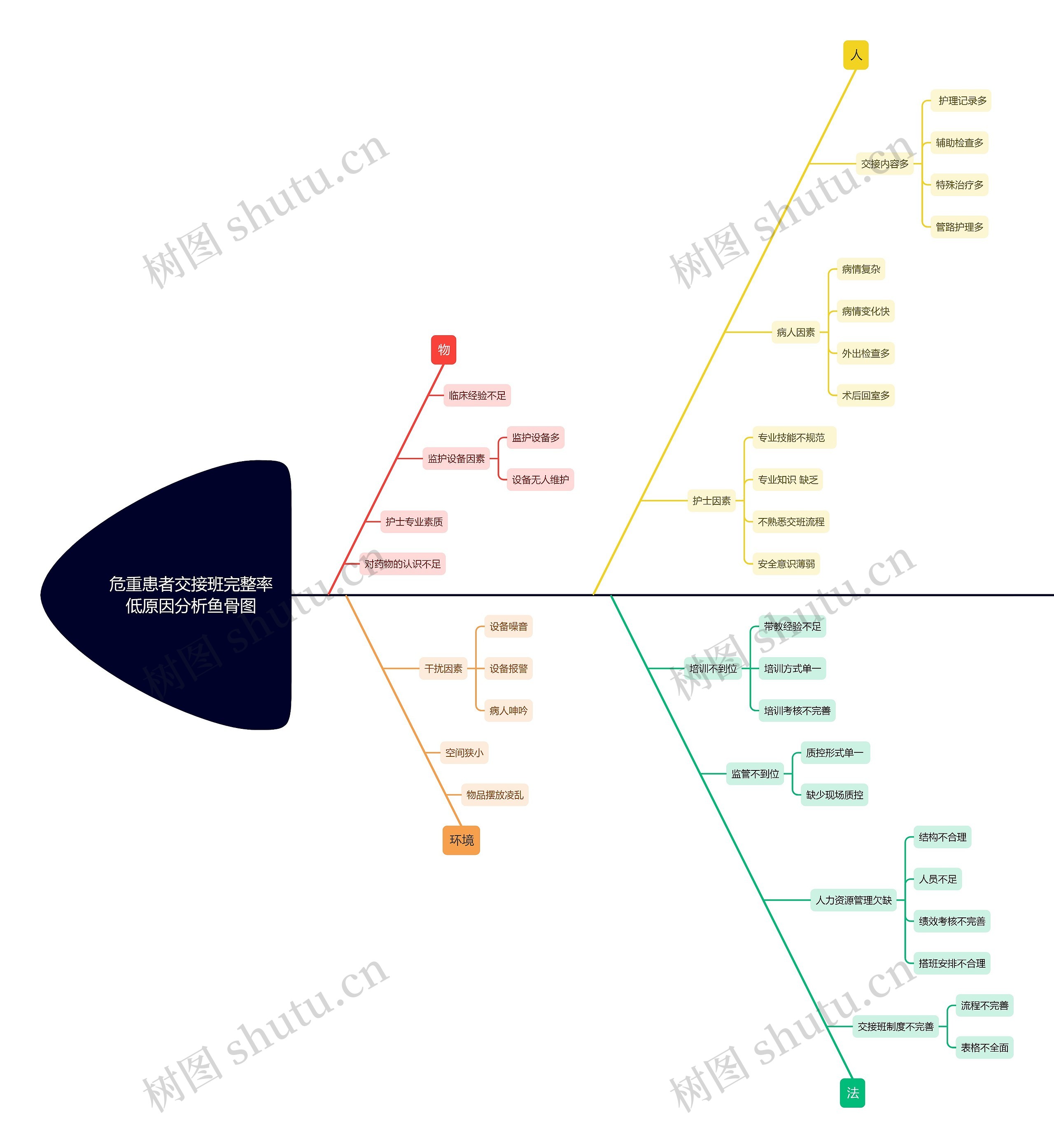 危重患者交接班完整率低原因分析鱼骨图